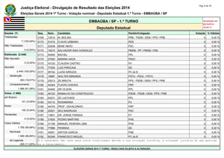 Justiça Eleitoral - Divulgação de Resultado das Eleições 2014 Pág. 8 de 79 
Eleições Gerais 2014 1º Turno - Votação nominal - Deputado Estadual 1.º Turno - EMBAÚBA / SP 
EMBAÚBA / SP - 1.º TURNO Atualizado em 
05/10/2014 
Deputado Estadual 18:48:11 
Seções (7) Seq. Núm. Candidato Partido/Coligação Votação % Válidos 
Totalizadas 0169 10515 M. MOLINA PRB - PSDB / DEM / PPS / PRB 0 0,00 % 
7 (100,00%) 0170 51015 FLAVIO URBANO PEN 0 0,00 % 
Não Totalizadas 0171 20248 BENE INDIO PSC 0 0,00 % 
0 (0,00%) 0172 15215 SALVADOR ISSA GONZALEZ PMDB - PP / PMDB / PSD 0 0,00 % 
Eleitorado (2.449) 0173 54554 MICHEL PPL 0 0,00 % 
Não Apurado 0174 27000 MARINA HACK PSDC 0 0,00 % 
0 (0,00%) 0175 43120 CLAUDIA CASTRO PV 0 0,00 % 
Apurado 0176 77025 LUIZ PIRACAIA SD 0 0,00 % 
2.449 (100,00%) 0177 65742 LUZIA ARRUDA PC do B 0 0,00 % 
Abstenção 0178 16987 WALTER MIRANDA PSTU - PSOL / PSTU 0 0,00 % 
463 (18,91%) 0179 23013 ZE BIRUTA PPS - PSDB / DEM / PPS / PRB 0 0,00 % 
Comparecimento 0180 44344 FLAVIO CHAVES PRP 0 0,00 % 
1.986 (81,09%) 0181 54400 DR VILSON PPL 0 0,00 % 
Votos (1.986) 0182 45122 RAMALHO DA CONSTRUCAO PSDB - PSDB / DEM / PPS / PRB 0 0,00 % 
em Branco 0183 54231 ZE LUCCHESI PPL 0 0,00 % 
101 (5,09%) 0184 43110 ROSAMARIA PV 0 0,00 % 
Nulos 0185 44743 PROF. OSVALDINHO PRP 0 0,00 % 
100 (5,04%) 0186 20631 SEU MADRUGA PSC 0 0,00 % 
Pendentes 0187 13601 DR. JORGE PARADA PT 0 0,00 % 
0 (0,00%) 0188 31620 PEDRO MARTINS PHS 0 0,00 % 
Votos Válidos 0189 31106 MANUEL PEREIRA LIMA PHS 0 0,00 % 
1.785 (89,88%) 0190 77888 PENINHA SD 0 0,00 % 
Nominais 0191 40001 AIRTON GARCIA PSB 0 0,00 % 
1.585 (88,80%) 0192 65349 FRANCISCO MIGUEL PC do B 0 0,00 % 
de Legenda # O candidato não teve seus votos totalizados devido a sua situação jurídica, à situação jurídica do seu partido 
200 (11,20%) ou a falecimento. 
ELEIÇÕES GERAIS 2014 1º TURNO - RESULTADO SUJEITO A ALTERAÇÃO 
 