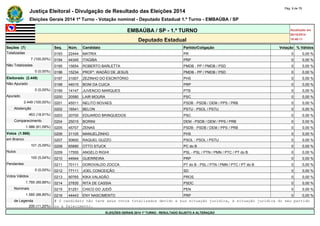 Justiça Eleitoral - Divulgação de Resultado das Eleições 2014 Pág. 9 de 79 
Eleições Gerais 2014 1º Turno - Votação nominal - Deputado Estadual 1.º Turno - EMBAÚBA / SP 
EMBAÚBA / SP - 1.º TURNO Atualizado em 
05/10/2014 
Deputado Estadual 18:48:11 
Seções (7) Seq. Núm. Candidato Partido/Coligação Votação % Válidos 
Totalizadas 0193 22444 MATRIX PR 0 0,00 % 
7 (100,00%) 0194 44345 ITAGIBA PRP 0 0,00 % 
Não Totalizadas 0195 15654 ROBERTO BARLETTA PMDB - PP / PMDB / PSD 0 0,00 % 
0 (0,00%) 0196 15234 PROFº. WADÃO DE JESUS PMDB - PP / PMDB / PSD 0 0,00 % 
Eleitorado (2.449) 0197 31007 ZEZINHO DO ESCRITÓRIO PHS 0 0,00 % 
Não Apurado 0198 44015 BONI DA CUICA PRP 0 0,00 % 
0 (0,00%) 0199 14147 JUVENCIO MARQUES PTB 0 0,00 % 
Apurado 0200 20580 LAIR MOURA PSC 0 0,00 % 
2.449 (100,00%) 0201 45511 NELITO NOVAES PSDB - PSDB / DEM / PPS / PRB 0 0,00 % 
Abstenção 0202 16541 BELON PSTU - PSOL / PSTU 0 0,00 % 
463 (18,91%) 0203 20700 EDUARDO BRINQUEDOS PSC 0 0,00 % 
Comparecimento 0204 25015 BORINI DEM - PSDB / DEM / PPS / PRB 0 0,00 % 
1.986 (81,09%) 0205 45707 ZENAS PSDB - PSDB / DEM / PPS / PRB 0 0,00 % 
Votos (1.986) 0206 31105 MANUELZINHO PHS 0 0,00 % 
em Branco 0207 50600 RAQUEL GUZZO PSOL - PSOL / PSTU 0 0,00 % 
101 (5,09%) 0208 65890 OTTO STUCK PC do B 0 0,00 % 
Nulos 0209 17555 ANGELO RIGHI PSL - PSL / PTN / PMN / PTC / PT do B 0 0,00 % 
100 (5,04%) 0210 44944 GUERREIRA PRP 0 0,00 % 
Pendentes 0211 70111 DOROVALDO ZOCCA PT do B - PSL / PTN / PMN / PTC / PT do B 0 0,00 % 
0 (0,00%) 0212 77111 JOEL CONCEIÇÃO SD 0 0,00 % 
Votos Válidos 0213 90765 KIKA VALADÃO PROS 0 0,00 % 
1.785 (89,88%) 0214 27835 RITA DE CASSIA PSDC 0 0,00 % 
Nominais 0215 51251 CHICO DO JUDÔ PEN 0 0,00 % 
1.585 (88,80%) 0216 44443 ENY NASCIMENTO PRP 0 0,00 % 
de Legenda # O candidato não teve seus votos totalizados devido a sua situação jurídica, à situação jurídica do seu partido 
200 (11,20%) ou a falecimento. 
ELEIÇÕES GERAIS 2014 1º TURNO - RESULTADO SUJEITO A ALTERAÇÃO 
 