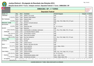 Justiça Eleitoral - Divulgação de Resultado das Eleições 2014 Pág. 10 de 55 
Eleições Gerais 2014 1º Turno - Votação nominal - Deputado Federal 1.º Turno - EMBAÚBA / SP 
EMBAÚBA / SP - 1.º TURNO Atualizado em 
05/10/2014 
Deputado Federal 18:48:11 
Seções (7) Seq. Núm. Candidato Partido/Coligação Votação % Válidos 
Totalizadas 0217 4042 MÁRIO LUIZ GUIDE PSB 0 0,00 % 
7 (100,00%) 0218 1245 BORGO JOSE BORGO PDT 0 0,00 % 
Não Totalizadas 0219 2039 GRAÇA DINIZ PSC 0 0,00 % 
0 (0,00%) 0220 3311 MAZZON PMN - PSL / PTN / PMN / PTC / PT do B 0 0,00 % 
Eleitorado (2.449) 0221 1029 EDSON TATSUMI SAKAUE PRB 0 0,00 % 
Não Apurado 0222 4383 MARIO PV 0 0,00 % 
0 (0,00%) 0223 1318 NEWTON LIMA PT - PT / PC do B 0 0,00 % 
Apurado 0224 1090 MACEDO PRB 0 0,00 % 
2.449 (100,00%) 0225 1999 GERVASIÃO O CORONEL GERVASIO PTN - PSL / PTN / PMN / PTC / PT do B 0 0,00 % 
Abstenção 0226 1453 LUIZ MAURO PRISCO VIEIRA PTB 0 0,00 % 
463 (18,91%) 0227 1018 DR RICARDO YOSHIO PRB 0 0,00 % 
Comparecimento 0228 1093 DALVA DE OLIVEIRA PRB 0 0,00 % 
1.986 (81,09%) 0229 3660 NILTON VENANCIO PTC - PSL / PTN / PMN / PTC / PT do B 0 0,00 % 
Votos (1.986) 0230 2851 ZÉ PILLIN PRTB 0 0,00 % 
em Branco 0231 2740 PADRE PSDC 0 0,00 % 
72 (3,63%) 0232 1461 CHICO VILELA PTB 0 0,00 % 
Nulos 0233 4091 PROFA. HELOISA HELENA PSB 0 0,00 % 
59 (2,97%) 0234 5065 ALDO SANTOS PSOL - PSOL / PSTU 0 0,00 % 
Pendentes 0235 5148 GIBA MARSON PEN 0 0,00 % 
0 (0,00%) 0236 1408 HUGO TADEU PTB 0 0,00 % 
Votos Válidos 0237 3333 ADEILDE MARY PMN - PSL / PTN / PMN / PTC / PT do B 0 0,00 % 
1.855 (93,40%) 0238 1349 REINALDO PT - PT / PC do B 0 0,00 % 
Nominais 0239 5042 PROFESSORA MARIA JOSÉ PSOL - PSOL / PSTU 0 0,00 % 
1.772 (95,53%) 0240 4590 APARECIDO AFONSO PSDB - PSDB / DEM / PPS 0 0,00 % 
de Legenda # O candidato não teve seus votos totalizados devido a sua situação jurídica, à situação jurídica do seu partido 
83 (4,47%) ou a falecimento. 
ELEIÇÕES GERAIS 2014 1º TURNO - RESULTADO SUJEITO A ALTERAÇÃO 
 