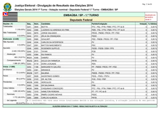 Justiça Eleitoral - Divulgação de Resultado das Eleições 2014 Pág. 11 de 55 
Eleições Gerais 2014 1º Turno - Votação nominal - Deputado Federal 1.º Turno - EMBAÚBA / SP 
EMBAÚBA / SP - 1.º TURNO Atualizado em 
05/10/2014 
Deputado Federal 18:48:11 
Seções (7) Seq. Núm. Candidato Partido/Coligação Votação % Válidos 
Totalizadas 0241 3645 MOTTA PTC - PSL / PTN / PMN / PTC / PT do B 0 0,00 % 
7 (100,00%) 0242 3366 LUIZINHO ALVARENGA DO PMN PMN - PSL / PTN / PMN / PTC / PT do B 0 0,00 % 
Não Totalizadas 0243 9070 JORGE SALGADO PROS - PMDB / PROS / PP / PSD 0 0,00 % 
0 (0,00%) 0244 2731 ZÉLIA DA CRIANÇADA PSDC 0 0,00 % 
Eleitorado (2.449) 0245 5580 GOULART PSD - PMDB / PROS / PP / PSD 0 0,00 % 
Não Apurado 0246 4334 CARLOS DA INTERPISOS PV 0 0,00 % 
0 (0,00%) 0247 2091 MATTOS NASCIMENTO PSC 0 0,00 % 
Apurado 0248 4593 ROSEMERI SUPPLIZI PSDB - PSDB / DEM / PPS 0 0,00 % 
2.449 (100,00%) 0249 2121 TAYAR PCB 0 0,00 % 
Abstenção 0250 4384 RUI RAMOS PV 0 0,00 % 
463 (18,91%) #0251 4306 DAMIÃO PV 0 0,00 % 
Comparecimento #0252 2810 DICLEI DA FARMÁCIA PRTB 0 0,00 % 
1.986 (81,09%) 0253 5119 DORA LICKUNAS PEN 0 0,00 % 
Votos (1.986) 0254 1188 MARGARETH GALVÃO PP - PMDB / PROS / PP / PSD 0 0,00 % 
em Branco 0255 4381 MIRANICE PV 0 0,00 % 
72 (3,63%) #0256 1577 BALBINA PMDB - PMDB / PROS / PP / PSD 0 0,00 % 
Nulos 0257 5029 AGOSTINHO GOMES PSOL - PSOL / PSTU 0 0,00 % 
59 (2,97%) 0258 3103 DR. AILTON PHS - PHS / PRP 0 0,00 % 
Pendentes #0259 4350 HERCULES PV 0 0,00 % 
0 (0,00%) 0260 1055 DR SALDANHA PRB 0 0,00 % 
Votos Válidos #0261 3699 CHIQUINHO CONCEIÇÃO PTC - PSL / PTN / PMN / PTC / PT do B 0 0,00 % 
1.855 (93,40%) 0262 1310 HAMILTON PEREIRA PT - PT / PC do B 0 0,00 % 
Nominais 0263 2790 IRMÃO CICERO NOVAIS PSDC 0 0,00 % 
1.772 (95,53%) 0264 2869 CARLOS ALMEIDA PRTB 0 0,00 % 
de Legenda # O candidato não teve seus votos totalizados devido a sua situação jurídica, à situação jurídica do seu partido 
83 (4,47%) ou a falecimento. 
ELEIÇÕES GERAIS 2014 1º TURNO - RESULTADO SUJEITO A ALTERAÇÃO 
 