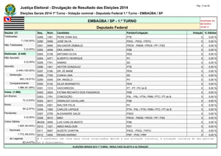 Justiça Eleitoral - Divulgação de Resultado das Eleições 2014 Pág. 13 de 55 
Eleições Gerais 2014 1º Turno - Votação nominal - Deputado Federal 1.º Turno - EMBAÚBA / SP 
EMBAÚBA / SP - 1.º TURNO Atualizado em 
05/10/2014 
Deputado Federal 18:48:11 
Seções (7) Seq. Núm. Candidato Partido/Coligação Votação % Válidos 
Totalizadas 0289 1481 PEIXE ZONA SUL PTB 0 0,00 % 
7 (100,00%) 0290 5058 JOSÉ SILVA PSOL - PSOL / PSTU 0 0,00 % 
Não Totalizadas 0291 9090 SALVADOR ZIMBALDI PROS - PMDB / PROS / PP / PSD 0 0,00 % 
0 (0,00%) 0292 4059 DRA JUNIATA PSB 0 0,00 % 
Eleitorado (2.449) 0293 5136 ANTONIO OLIVA PEN 0 0,00 % 
Não Apurado 0294 4371 ALBERTO HENRIQUE PV 0 0,00 % 
0 (0,00%) 0295 7741 SABINO SD 0 0,00 % 
Apurado 0296 1441 HEITOR GONZALEZ PTB 0 0,00 % 
2.449 (100,00%) 0297 5180 DR. ZÉ MANÉ PEN 0 0,00 % 
Abstenção 0298 7755 CUNHA LIMA SD 0 0,00 % 
463 (18,91%) 0299 4345 DR. ANGELO PV 0 0,00 % 
Comparecimento 0300 5132 DILZA MURAMOTO PEN 0 0,00 % 
1.986 (81,09%) 0301 1312 VACCAREZZA PT - PT / PC do B 0 0,00 % 
Votos (1.986) 0302 4024 FATIMA RECANTO DOS PASSAROS PSB 0 0,00 % 
em Branco 0303 1791 CONCEIÇÃO PSL - PSL / PTN / PMN / PTC / PT do B 0 0,00 % 
72 (3,63%) 0304 4017 OSWALDO CAVALLARI PSB 0 0,00 % 
Nulos 0305 4351 WALTER FELIX PV 0 0,00 % 
59 (2,97%) 0306 1955 CARLOS LAPIQUE PTN - PSL / PTN / PMN / PTC / PT do B 0 0,00 % 
Pendentes 0307 2755 ALEXANDRE GALDI PSDC 0 0,00 % 
0 (0,00%) 0308 9010 BIBO PROS - PMDB / PROS / PP / PSD 0 0,00 % 
Votos Válidos #0309 4005 LUIZ CARLOS BENTO PSB 0 0,00 % 
1.855 (93,40%) 0310 1221 ABDO MAZLOUM PDT 0 0,00 % 
Nominais 0311 5057 SUZETE CHAFFIN PSOL - PSOL / PSTU 0 0,00 % 
1.772 (95,53%) 0312 4494 RENAN MARINO PRP - PHS / PRP 0 0,00 % 
de Legenda # O candidato não teve seus votos totalizados devido a sua situação jurídica, à situação jurídica do seu partido 
83 (4,47%) ou a falecimento. 
ELEIÇÕES GERAIS 2014 1º TURNO - RESULTADO SUJEITO A ALTERAÇÃO 
 