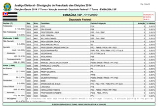 Justiça Eleitoral - Divulgação de Resultado das Eleições 2014 Pág. 14 de 55 
Eleições Gerais 2014 1º Turno - Votação nominal - Deputado Federal 1.º Turno - EMBAÚBA / SP 
EMBAÚBA / SP - 1.º TURNO Atualizado em 
05/10/2014 
Deputado Federal 18:48:11 
Seções (7) Seq. Núm. Candidato Partido/Coligação Votação % Válidos 
Totalizadas 0313 5188 EZIO PEN 0 0,00 % 
7 (100,00%) 0314 4067 DRA ELAINE PSB 0 0,00 % 
Não Totalizadas 0315 4408 PROFESSORA LINDA PRP - PHS / PRP 0 0,00 % 
0 (0,00%) 0316 1026 JOEL PEREIRA PRB 0 0,00 % 
Eleitorado (2.449) 0317 4401 WILLYAN JOHNES PRP - PHS / PRP 0 0,00 % 
Não Apurado 0318 1493 PROFESSORA GRAÇA PTB 0 0,00 % 
0 (0,00%) 0319 7712 PAULINHO ALFAIATE SD 0 0,00 % 
Apurado 0320 5511 PROFESSOR CARLOS SHINODA PSD - PMDB / PROS / PP / PSD 0 0,00 % 
2.449 (100,00%) 0321 3334 ADIZIO MARANHÃO PMN - PSL / PTN / PMN / PTC / PT do B 0 0,00 % 
Abstenção 0322 1390 VICENTINHO PT - PT / PC do B 0 0,00 % 
463 (18,91%) 0323 4013 APOLINÁRIO PSB 0 0,00 % 
Comparecimento 0324 5156 PERESSIM PEN 0 0,00 % 
1.986 (81,09%) 0325 1556 MANOEL CRUZ CARLOS VIEIRA PMDB - PMDB / PROS / PP / PSD 0 0,00 % 
Votos (1.986) 0326 1399 FRANCISCO CHAGAS PT - PT / PC do B 0 0,00 % 
em Branco #0327 4352 CASQUINHA PV 0 0,00 % 
72 (3,63%) 0328 2216 PROFª IZILDINHA PR 0 0,00 % 
Nulos 0329 2854 ANTENOR PRTB 0 0,00 % 
59 (2,97%) 0330 1546 GILBERTO FRANÇA PMDB - PMDB / PROS / PP / PSD 0 0,00 % 
Pendentes 0331 2723 BEBÊ PSDC 0 0,00 % 
0 (0,00%) 0332 3601 APARECIDA DE JESUS PTC - PSL / PTN / PMN / PTC / PT do B 0 0,00 % 
Votos Válidos 0333 1416 LIRO MAIA PTB 0 0,00 % 
1.855 (93,40%) 0334 5555 HERCULANO PASSOS PSD - PMDB / PROS / PP / PSD 0 0,00 % 
Nominais 0335 5069 PROFESSOR DONIZETE PSOL - PSOL / PSTU 0 0,00 % 
1.772 (95,53%) 0336 5440 MIGUEL PPL 0 0,00 % 
de Legenda # O candidato não teve seus votos totalizados devido a sua situação jurídica, à situação jurídica do seu partido 
83 (4,47%) ou a falecimento. 
ELEIÇÕES GERAIS 2014 1º TURNO - RESULTADO SUJEITO A ALTERAÇÃO 
 