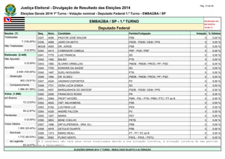 Justiça Eleitoral - Divulgação de Resultado das Eleições 2014 Pág. 15 de 55 
Eleições Gerais 2014 1º Turno - Votação nominal - Deputado Federal 1.º Turno - EMBAÚBA / SP 
EMBAÚBA / SP - 1.º TURNO Atualizado em 
05/10/2014 
Deputado Federal 18:48:11 
Seções (7) Seq. Núm. Candidato Partido/Coligação Votação % Válidos 
Totalizadas 0337 4056 PASTOR JOSÉ WALDIR PSB 0 0,00 % 
7 (100,00%) 0338 4568 JAIRO DA MOTO PSDB - PSDB / DEM / PPS 0 0,00 % 
Não Totalizadas #0339 4055 DR. JORGE PSB 0 0,00 % 
0 (0,00%) 0340 4413 COBRADOR CABEÇA PRP - PHS / PRP 0 0,00 % 
Eleitorado (2.449) 0341 7775 LUIZ FRANCIA SD 0 0,00 % 
Não Apurado 0342 1482 BALBO PTB 0 0,00 % 
0 (0,00%) 0343 1560 ÁLVARO ORNELLAS PMDB - PMDB / PROS / PP / PSD 0 0,00 % 
Apurado 0344 7705 EDINORÁ DA SAÚDE SD 0 0,00 % 
2.449 (100,00%) 0345 1497 SUELI NOGUEIRA PTB 0 0,00 % 
Abstenção 0346 1594 DR. ELISEU PMDB - PMDB / PROS / PP / PSD 0 0,00 % 
463 (18,91%) 0347 4324 VADINHO ESPORTES PV 0 0,00 % 
Comparecimento 0348 7731 VERA LUCIA DONDA SD 0 0,00 % 
1.986 (81,09%) 0349 4557 MARQUINHOS DO SINTESP PSDB - PSDB / DEM / PPS 0 0,00 % 
Votos (1.986) 0350 2256 FRANCISCO ROSSI PR 0 0,00 % 
em Branco 0351 3369 PROFª HAYDÊE PMN - PSL / PTN / PMN / PTC / PT do B 0 0,00 % 
72 (3,63%) 0352 4025 CMT. MILHOMENS PSB 0 0,00 % 
Nulos 0353 5162 LUCYNHA LUZ PEN 0 0,00 % 
59 (2,97%) 0354 4329 ANDRÉ FALCON PV 0 0,00 % 
Pendentes 0355 1257 MARIA PDT 0 0,00 % 
0 (0,00%) 0356 2853 BENE COELHO PRTB 0 0,00 % 
Votos Válidos 0357 1086 DRª ELIPÉRSIDA - DRA. ELI PRB 0 0,00 % 
1.855 (93,40%) 0358 4078 GETULIO DUARTE PSB 0 0,00 % 
Nominais 0359 1373 MÁRIO REALI PT - PT / PC do B 0 0,00 % 
1.772 (95,53%) 0360 5062 PLINIO GENTIL PSOL - PSOL / PSTU 0 0,00 % 
de Legenda # O candidato não teve seus votos totalizados devido a sua situação jurídica, à situação jurídica do seu partido 
83 (4,47%) ou a falecimento. 
ELEIÇÕES GERAIS 2014 1º TURNO - RESULTADO SUJEITO A ALTERAÇÃO 
 
