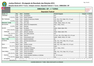 Justiça Eleitoral - Divulgação de Resultado das Eleições 2014 Pág. 16 de 55 
Eleições Gerais 2014 1º Turno - Votação nominal - Deputado Federal 1.º Turno - EMBAÚBA / SP 
EMBAÚBA / SP - 1.º TURNO Atualizado em 
05/10/2014 
Deputado Federal 18:48:11 
Seções (7) Seq. Núm. Candidato Partido/Coligação Votação % Válidos 
Totalizadas 0361 1249 ROSEMARY PDT 0 0,00 % 
7 (100,00%) 0362 1413 PROFª ROSIRIS PTB 0 0,00 % 
Não Totalizadas 0363 1932 ROBERTO NICOLAU FREIRE PTN - PSL / PTN / PMN / PTC / PT do B 0 0,00 % 
0 (0,00%) 0364 4457 ZENAIDE PRP - PHS / PRP 0 0,00 % 
Eleitorado (2.449) 0365 1536 DR. ADEL PMDB - PMDB / PROS / PP / PSD 0 0,00 % 
Não Apurado 0366 5095 MOCÓ DO TRANSPORTE PSOL - PSOL / PSTU 0 0,00 % 
0 (0,00%) 0367 4327 REGINA PV 0 0,00 % 
Apurado 0368 4581 ELZINHA PSDB - PSDB / DEM / PPS 0 0,00 % 
2.449 (100,00%) 0369 1427 CARNEIRO PTB PTB 0 0,00 % 
Abstenção 0370 4547 MIGUEL HADDAD PSDB - PSDB / DEM / PPS 0 0,00 % 
463 (18,91%) 0371 2030 FIA CABELEIREIRA PSC 0 0,00 % 
Comparecimento 0372 7052 PEPITA PT do B - PSL / PTN / PMN / PTC / PT do B 0 0,00 % 
1.986 (81,09%) 0373 1531 PROFESSOR VAZZ PMDB - PMDB / PROS / PP / PSD 0 0,00 % 
Votos (1.986) 0374 7757 MARCIO BORGES SD 0 0,00 % 
em Branco 0375 3303 MYRIAN MASSAROLLO PMN - PSL / PTN / PMN / PTC / PT do B 0 0,00 % 
72 (3,63%) 0376 3156 TIDE PHS - PHS / PRP 0 0,00 % 
Nulos #0377 3363 PEDRO VIVIANI PMN - PSL / PTN / PMN / PTC / PT do B 0 0,00 % 
59 (2,97%) 0378 2746 GUGU MELLO PSDC 0 0,00 % 
Pendentes 0379 1616 TONINHO FERREIRA PSTU - PSOL / PSTU 0 0,00 % 
0 (0,00%) 0380 7702 CÉLIA DO CARMO SD 0 0,00 % 
Votos Válidos 0381 3339 DUDU DO RAINHA PMN - PSL / PTN / PMN / PTC / PT do B 0 0,00 % 
1.855 (93,40%) 0382 5123 IVAN CASSARO PEN 0 0,00 % 
Nominais 0383 1302 LUIZA HELENA CORONA-LU CORONA PT - PT / PC do B 0 0,00 % 
1.772 (95,53%) #0384 2012 JAIMINHO PSC 0 0,00 % 
de Legenda # O candidato não teve seus votos totalizados devido a sua situação jurídica, à situação jurídica do seu partido 
83 (4,47%) ou a falecimento. 
ELEIÇÕES GERAIS 2014 1º TURNO - RESULTADO SUJEITO A ALTERAÇÃO 
 