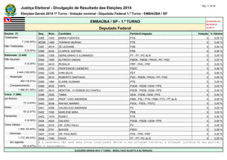 Justiça Eleitoral - Divulgação de Resultado das Eleições 2014 Pág. 17 de 55 
Eleições Gerais 2014 1º Turno - Votação nominal - Deputado Federal 1.º Turno - EMBAÚBA / SP 
EMBAÚBA / SP - 1.º TURNO Atualizado em 
05/10/2014 
Deputado Federal 18:48:11 
Seções (7) Seq. Núm. Candidato Partido/Coligação Votação % Válidos 
Totalizadas 0385 1445 MARIA FUENTES PTB 0 0,00 % 
7 (100,00%) #0386 1489 TONINHO MURAKI PTB 0 0,00 % 
Não Totalizadas 0387 4014 ZÉ LEIDIANE PSB 0 0,00 % 
0 (0,00%) 0388 4032 CLARICE JUSTINO PSB 0 0,00 % 
Eleitorado (2.449) 0389 1309 GERALDINHO O ILUMINADO PT - PT / PC do B 0 0,00 % 
Não Apurado 0390 1580 ALFREDO ONDAS PMDB - PMDB / PROS / PP / PSD 0 0,00 % 
0 (0,00%) 0391 4415 ROSÁLIA PRP - PHS / PRP 0 0,00 % 
Apurado 0392 2715 PROFESSOR LINDBERG PSDC 0 0,00 % 
2.449 (100,00%) 0393 1230 IVAN SILVA PDT 0 0,00 % 
Abstenção 0394 5515 ROBERTO SANTIAGO PSD - PMDB / PROS / PP / PSD 0 0,00 % 
463 (18,91%) 0395 1464 ELAINE GUSMAN PTB 0 0,00 % 
Comparecimento 0396 4522 PAPA PSDB - PSDB / DEM / PPS 0 0,00 % 
1.986 (81,09%) 0397 4514 NEWTON - O HOMEM DO CHAPEU PSDB - PSDB / DEM / PPS 0 0,00 % 
Votos (1.986) 0398 2535 TIMBA DEM - PSDB / DEM / PPS 0 0,00 % 
em Branco 0399 3307 PROF° CIDO ANDRADE PMN - PSL / PTN / PMN / PTC / PT do B 0 0,00 % 
72 (3,63%) 0400 5038 RAFAEL MARMO PSOL - PSOL / PSTU 0 0,00 % 
Nulos 0401 4358 VALDELICIO ANDRADE PV 0 0,00 % 
59 (2,97%) 0402 1092 MARLENE MIRA PRB 0 0,00 % 
Pendentes 0403 1475 RONEY PTB 0 0,00 % 
0 (0,00%) 0404 4524 GALENO PSDB - PSDB / DEM / PPS 0 0,00 % 
Votos Válidos 0405 4315 DR. JOÃO PAULI PV 0 0,00 % 
1.855 (93,40%) 0406 2701 BIGODE PSDC 0 0,00 % 
Nominais 0407 3143 DR. PAULINHO PHS - PHS / PRP 0 0,00 % 
1.772 (95,53%) 0408 1340 PAIVA PT - PT / PC do B 0 0,00 % 
de Legenda # O candidato não teve seus votos totalizados devido a sua situação jurídica, à situação jurídica do seu partido 
83 (4,47%) ou a falecimento. 
ELEIÇÕES GERAIS 2014 1º TURNO - RESULTADO SUJEITO A ALTERAÇÃO 
 
