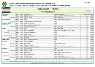 Justiça Eleitoral - Divulgação de Resultado das Eleições 2014 Pág. 19 de 55 
Eleições Gerais 2014 1º Turno - Votação nominal - Deputado Federal 1.º Turno - EMBAÚBA / SP 
EMBAÚBA / SP - 1.º TURNO Atualizado em 
05/10/2014 
Deputado Federal 18:48:11 
Seções (7) Seq. Núm. Candidato Partido/Coligação Votação % Válidos 
Totalizadas 0433 3356 LOURIVAL NENO PMN - PSL / PTN / PMN / PTC / PT do B 0 0,00 % 
7 (100,00%) 0434 4474 SILENE ALVES PRP - PHS / PRP 0 0,00 % 
Não Totalizadas #0435 1559 NEIA PMDB - PMDB / PROS / PP / PSD 0 0,00 % 
0 (0,00%) 0436 4065 JOÃO HENRIQUE DOS SANTOS PSB 0 0,00 % 
Eleitorado (2.449) 0437 2073 REGINA FERREIRA PSC 0 0,00 % 
Não Apurado 0438 1442 JOÃO DAS MERCÊS (TAMPÃO) PTB 0 0,00 % 
0 (0,00%) 0439 1336 VANDERLEI SIRAQUE PT - PT / PC do B 0 0,00 % 
Apurado 0440 4424 DEJA PRP - PHS / PRP 0 0,00 % 
2.449 (100,00%) 0441 3378 CELSO ANARUMA PMN - PSL / PTN / PMN / PTC / PT do B 0 0,00 % 
Abstenção #0442 1075 ROBERTO RAMALHO PRB 0 0,00 % 
463 (18,91%) 0443 1062 DONA VILMA PRB 0 0,00 % 
Comparecimento 0444 4591 EDIVANDA BOTELHO PSDB - PSDB / DEM / PPS 0 0,00 % 
1.986 (81,09%) 0445 1001 BATORE PRB 0 0,00 % 
Votos (1.986) 0446 4035 MICK JAGGER DO BRASIL PSB 0 0,00 % 
em Branco #0447 4347 VALCACI CANAÃ PV 0 0,00 % 
72 (3,63%) 0448 5026 DRI PAONE PSOL - PSOL / PSTU 0 0,00 % 
Nulos 0449 2890 PILOTO MACEDO PRTB 0 0,00 % 
59 (2,97%) 0450 1766 CAPITÃO BUENO (DRAGÃO) PSL - PSL / PTN / PMN / PTC / PT do B 0 0,00 % 
Pendentes 0451 1036 PAULO BASSOLI PRB 0 0,00 % 
0 (0,00%) 0452 1350 AMELIA NAOMI PT - PT / PC do B 0 0,00 % 
Votos Válidos 0453 1544 EDMAR LUZ PMDB - PMDB / PROS / PP / PSD 0 0,00 % 
1.855 (93,40%) 0454 3137 CECÍLIA BEZERRA PHS - PHS / PRP 0 0,00 % 
Nominais #0455 4597 PASTORA ISA PSDB - PSDB / DEM / PPS 0 0,00 % 
1.772 (95,53%) 0456 3388 JUNIOR GARCIA PMN - PSL / PTN / PMN / PTC / PT do B 0 0,00 % 
de Legenda # O candidato não teve seus votos totalizados devido a sua situação jurídica, à situação jurídica do seu partido 
83 (4,47%) ou a falecimento. 
ELEIÇÕES GERAIS 2014 1º TURNO - RESULTADO SUJEITO A ALTERAÇÃO 
 