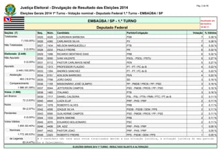 Justiça Eleitoral - Divulgação de Resultado das Eleições 2014 Pág. 2 de 55 
Eleições Gerais 2014 1º Turno - Votação nominal - Deputado Federal 1.º Turno - EMBAÚBA / SP 
EMBAÚBA / SP - 1.º TURNO Atualizado em 
05/10/2014 
Deputado Federal 18:48:11 
Seções (7) Seq. Núm. Candidato Partido/Coligação Votação % Válidos 
Totalizadas 0025 4026 LOURDINHA BARBOSA PSB 7 0,38 % 
7 (100,00%) 0026 4360 CARLINHOS SILVA PV 7 0,38 % 
Não Totalizadas 0027 1434 NELSON MARQUEZELLI PTB 6 0,32 % 
0 (0,00%) 0028 2233 PAULO FREIRE PR 6 0,32 % 
Eleitorado (2.449) 0029 1096 RICARDO BENTINHO DIAS PRB 6 0,32 % 
Não Apurado 0030 5050 IVAN VALENTE PSOL - PSOL / PSTU 5 0,27 % 
0 (0,00%) 0031 5112 PASTOR CARLINHOS NENÊ PEN 5 0,27 % 
Apurado 0032 1313 PROFESSOR FLAUDIO PT - PT / PC do B 4 0,22 % 
2.449 (100,00%) 0033 1354 ANDRES SANCHEZ PT - PT / PC do B 4 0,22 % 
Abstenção 0034 5151 ADILSON BARROSO PEN 4 0,22 % 
463 (18,91%) 0035 7799 JOÃO DADO SD 3 0,16 % 
Comparecimento 0036 1155 MISSIONÁRIO JOSÉ OLÍMPIO PP - PMDB / PROS / PP / PSD 3 0,16 % 
1.986 (81,09%) 0037 5544 JEFFERSON CAMPOS PSD - PMDB / PROS / PP / PSD 3 0,16 % 
Votos (1.986) 0038 1483 ITALIANO PTB 3 0,16 % 
em Branco 0039 1717 DANIEL CALDEIRA PSL - PSL / PTN / PMN / PTC / PT do B 2 0,11 % 
72 (3,63%) 0040 4444 LUIZA ELUF PRP - PHS / PRP 2 0,11 % 
Nulos 0041 1078 ROBERTO ALVES PRB 2 0,11 % 
59 (2,97%) 0042 4556 IZAQUE SILVA PSDB - PSDB / DEM / PPS 2 0,11 % 
Pendentes 0043 5590 GUILHERME CAMPOS PSD - PMDB / PROS / PP / PSD 2 0,11 % 
0 (0,00%) 0044 1032 BISPA SIMONE PRB 2 0,11 % 
Votos Válidos 0045 2070 EDUARDO BOLSONARO PSC 2 0,11 % 
1.855 (93,40%) 0046 4456 DR. AZIZ PRP - PHS / PRP 1 0,05 % 
Nominais 0047 4422 PASTOR JOAO PRP - PHS / PRP 1 0,05 % 
1.772 (95,53%) 0048 2323 ROBERTO FREIRE PPS - PSDB / DEM / PPS 1 0,05 % 
de Legenda # O candidato não teve seus votos totalizados devido a sua situação jurídica, à situação jurídica do seu partido 
83 (4,47%) ou a falecimento. 
ELEIÇÕES GERAIS 2014 1º TURNO - RESULTADO SUJEITO A ALTERAÇÃO 
 