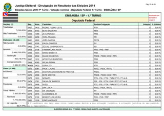Justiça Eleitoral - Divulgação de Resultado das Eleições 2014 Pág. 20 de 55 
Eleições Gerais 2014 1º Turno - Votação nominal - Deputado Federal 1.º Turno - EMBAÚBA / SP 
EMBAÚBA / SP - 1.º TURNO Atualizado em 
05/10/2014 
Deputado Federal 18:48:11 
Seções (7) Seq. Núm. Candidato Partido/Coligação Votação % Válidos 
Totalizadas 0457 1410 PEDRO TUZINO LEITE PTB 0 0,00 % 
7 (100,00%) 0458 5192 BETO SIQUEIRA PEN 0 0,00 % 
Não Totalizadas 0459 1099 ZE CARDOSO PRB 0 0,00 % 
0 (0,00%) 0460 2258 VERA FRANÇA PR 0 0,00 % 
Eleitorado (2.449) 0461 2800 JOÃO GARCIA PRTB 0 0,00 % 
Não Apurado 0462 4328 PAULA CAMPOS PV 0 0,00 % 
0 (0,00%) 0463 7747 ZÉ LUIZ DO SINDICATO SD 0 0,00 % 
Apurado 0464 3108 FIRMINA CASA NOVA PHS - PHS / PRP 0 0,00 % 
2.449 (100,00%) 0465 4034 MARIO SHIBATA PSB 0 0,00 % 
Abstenção 0466 4502 DULCE CENEVIVA PSDB - PSDB / DEM / PPS 0 0,00 % 
463 (18,91%) 0467 1012 APOSTOLO EURIPDES PRB 0 0,00 % 
Comparecimento 0468 4085 WILMA PIRANI PSB 0 0,00 % 
1.986 (81,09%) #0469 1423 GERALDO PTB 0 0,00 % 
Votos (1.986) 0470 5081 PROF. LAURO PSOL - PSOL / PSTU 0 0,00 % 
em Branco 0471 2773 DOUTORA LIGIA BONETE PRESTES PSDC 0 0,00 % 
72 (3,63%) 0472 4596 BETE SANTOS PSDB - PSDB / DEM / PPS 0 0,00 % 
Nulos 0473 1933 NONATO PTN - PSL / PTN / PMN / PTC / PT do B 0 0,00 % 
59 (2,97%) 0474 1761 DALVA DE BARROS PSL - PSL / PTN / PMN / PTC / PT do B 0 0,00 % 
Pendentes 0475 3656 SUELI PTC - PSL / PTN / PMN / PTC / PT do B 0 0,00 % 
0 (0,00%) 0476 5025 DRA. JULIA PSOL - PSOL / PSTU 0 0,00 % 
Votos Válidos 0477 4323 DR. OSVALDO PV 0 0,00 % 
1.855 (93,40%) 0478 4575 CLEOMENES JR PSDB - PSDB / DEM / PPS 0 0,00 % 
Nominais 0479 3105 BENEDITA OLIVEIRA PHS - PHS / PRP 0 0,00 % 
1.772 (95,53%) 0480 1039 ERMY ANDRADE PRB 0 0,00 % 
de Legenda # O candidato não teve seus votos totalizados devido a sua situação jurídica, à situação jurídica do seu partido 
83 (4,47%) ou a falecimento. 
ELEIÇÕES GERAIS 2014 1º TURNO - RESULTADO SUJEITO A ALTERAÇÃO 
 