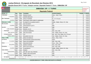 Justiça Eleitoral - Divulgação de Resultado das Eleições 2014 Pág. 21 de 55 
Eleições Gerais 2014 1º Turno - Votação nominal - Deputado Federal 1.º Turno - EMBAÚBA / SP 
EMBAÚBA / SP - 1.º TURNO Atualizado em 
05/10/2014 
Deputado Federal 18:48:11 
Seções (7) Seq. Núm. Candidato Partido/Coligação Votação % Válidos 
Totalizadas 0481 5009 ENEIDA KOURY PSOL - PSOL / PSTU 0 0,00 % 
7 (100,00%) 0482 4341 ANDRÉ MIRAGAIA PV 0 0,00 % 
Não Totalizadas 0483 1398 PAULO TEIXEIRA PT - PT / PC do B 0 0,00 % 
0 (0,00%) 0484 4006 DELEGADO JOÃO DORETO CAMPANARI PSB 0 0,00 % 
Eleitorado (2.449) 0485 1548 ELISABETE DE ALMEIDA SANTO PMDB - PMDB / PROS / PP / PSD 0 0,00 % 
Não Apurado 0486 2255 MILTON MONTI PR 0 0,00 % 
0 (0,00%) 0487 1009 PROFESSOR PUJATTI PRB 0 0,00 % 
Apurado 0488 4076 SILVANA PSB 0 0,00 % 
2.449 (100,00%) #0489 2033 MANOEL SILVA PSC 0 0,00 % 
Abstenção 0490 4412 CARLOS CANBRASIL PRP - PHS / PRP 0 0,00 % 
463 (18,91%) 0491 5599 WALTER IHOSHI PSD - PMDB / PROS / PP / PSD 0 0,00 % 
Comparecimento 0492 1711 ITO PSL - PSL / PTN / PMN / PTC / PT do B 0 0,00 % 
1.986 (81,09%) 0493 5513 EDUARDO SOLTUR PSD - PMDB / PROS / PP / PSD 0 0,00 % 
Votos (1.986) 0494 5052 NEGO DA MARUCA PSOL - PSOL / PSTU 0 0,00 % 
em Branco 0495 2704 PROFESSORA SONIA BOSCARIOL PSDC 0 0,00 % 
72 (3,63%) 0496 4450 RAUL DA ACADEMIA PRP - PHS / PRP 0 0,00 % 
Nulos 0497 5067 EMILSON ROVERI PSOL - PSOL / PSTU 0 0,00 % 
59 (2,97%) 0498 3109 MARCIA FERRAZ PHS - PHS / PRP 0 0,00 % 
Pendentes 0499 3187 BETO AUTO ESCOLA PHS - PHS / PRP 0 0,00 % 
0 (0,00%) 0500 1518 LILIAN BLECH PMDB - PMDB / PROS / PP / PSD 0 0,00 % 
Votos Válidos 0501 4452 RAMOS PRP - PHS / PRP 0 0,00 % 
1.855 (93,40%) 0502 2014 DR. REY (DR. HOLLYWOOD) PSC 0 0,00 % 
Nominais 0503 4062 IRMÃO JOÃO NOGUEIRA PSB 0 0,00 % 
1.772 (95,53%) #0504 5120 DENISE ABREU PEN 0 0,00 % 
de Legenda # O candidato não teve seus votos totalizados devido a sua situação jurídica, à situação jurídica do seu partido 
83 (4,47%) ou a falecimento. 
ELEIÇÕES GERAIS 2014 1º TURNO - RESULTADO SUJEITO A ALTERAÇÃO 
 