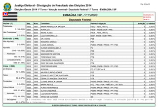 Justiça Eleitoral - Divulgação de Resultado das Eleições 2014 Pág. 22 de 55 
Eleições Gerais 2014 1º Turno - Votação nominal - Deputado Federal 1.º Turno - EMBAÚBA / SP 
EMBAÚBA / SP - 1.º TURNO Atualizado em 
05/10/2014 
Deputado Federal 18:48:11 
Seções (7) Seq. Núm. Candidato Partido/Coligação Votação % Válidos 
Totalizadas 0505 1657 MARIA APARECIDA BATISTA PSTU - PSOL / PSTU 0 0,00 % 
7 (100,00%) 0506 4588 RONALDO PSDB - PSDB / DEM / PPS 0 0,00 % 
Não Totalizadas 0507 5033 IRENE ALVES PSOL - PSOL / PSTU 0 0,00 % 
0 (0,00%) #0508 2547 LUIZ TORTORELLO DEM - PSDB / DEM / PPS 0 0,00 % 
Eleitorado (2.449) 0509 4040 DR. AIDAN PSB 0 0,00 % 
Não Apurado 0510 1256 ROGERIO GARCIA PDT 0 0,00 % 
0 (0,00%) 0511 1553 LUCIA AMARAL PMDB - PMDB / PROS / PP / PSD 0 0,00 % 
Apurado 0512 4305 ELANIA NANINHA MELO PV 0 0,00 % 
2.449 (100,00%) 0513 1031 TÉKA MORAES PRB 0 0,00 % 
Abstenção 0514 1248 MARGARETE SANTOS PDT 0 0,00 % 
463 (18,91%) 0515 1451 TERESINHA VICK PTB 0 0,00 % 
Comparecimento 0516 4319 CONCEIÇÃO CONCHETA PV 0 0,00 % 
1.986 (81,09%) 0517 1404 ENGª SILVANA GUARNIERI PTB 0 0,00 % 
Votos (1.986) 0518 1511 PROFESSOR BRAZ PMDB - PMDB / PROS / PP / PSD 0 0,00 % 
em Branco 0519 1307 ROSENIL PT - PT / PC do B 0 0,00 % 
72 (3,63%) 0520 1200 MAJOR OLIMPIO GOMES PDT 0 0,00 % 
Nulos 0521 1492 EDVALDO MOZZONE CAPIVARA PTB 0 0,00 % 
59 (2,97%) 0522 1428 GERALDO MAGELA QUADROS PTB 0 0,00 % 
Pendentes 0523 1519 COSME BARACK OBAMA PMDB - PMDB / PROS / PP / PSD 0 0,00 % 
0 (0,00%) 0524 3682 MARIA NEVES PTC - PSL / PTN / PMN / PTC / PT do B 0 0,00 % 
Votos Válidos 0525 1591 PLÍNIO FERNANDES PMDB - PMDB / PROS / PP / PSD 0 0,00 % 
1.855 (93,40%) 0526 1507 ELIAS CASSUNDÉ PMDB - PMDB / PROS / PP / PSD 0 0,00 % 
Nominais 0527 1568 LUIZ DO DEPÓSITO PMDB - PMDB / PROS / PP / PSD 0 0,00 % 
1.772 (95,53%) 0528 7706 ARACI DE OLIVEIRA SD 0 0,00 % 
de Legenda # O candidato não teve seus votos totalizados devido a sua situação jurídica, à situação jurídica do seu partido 
83 (4,47%) ou a falecimento. 
ELEIÇÕES GERAIS 2014 1º TURNO - RESULTADO SUJEITO A ALTERAÇÃO 
 