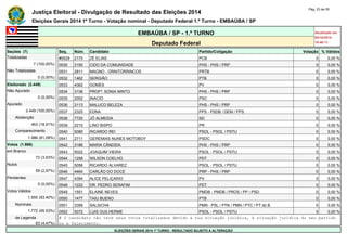 Justiça Eleitoral - Divulgação de Resultado das Eleições 2014 Pág. 23 de 55 
Eleições Gerais 2014 1º Turno - Votação nominal - Deputado Federal 1.º Turno - EMBAÚBA / SP 
EMBAÚBA / SP - 1.º TURNO Atualizado em 
05/10/2014 
Deputado Federal 18:48:11 
Seções (7) Seq. Núm. Candidato Partido/Coligação Votação % Válidos 
Totalizadas #0529 2170 ZÉ ELIAS PCB 0 0,00 % 
7 (100,00%) 0530 3150 CIDO DA COMUNIDADE PHS - PHS / PRP 0 0,00 % 
Não Totalizadas 0531 2811 MAGNO - ORNITORRINCOS PRTB 0 0,00 % 
0 (0,00%) 0532 1462 SERGIÃO PTB 0 0,00 % 
Eleitorado (2.449) 0533 4362 GOMES PV 0 0,00 % 
Não Apurado 0534 3136 PROFª. SONIA MINTO PHS - PHS / PRP 0 0,00 % 
0 (0,00%) 0535 2052 INACIO PSC 0 0,00 % 
Apurado 0536 3113 MALUCO BELEZA PHS - PHS / PRP 0 0,00 % 
2.449 (100,00%) 0537 2325 EDNA PPS - PSDB / DEM / PPS 0 0,00 % 
Abstenção 0538 7720 JÔ ALMEIDA SD 0 0,00 % 
463 (18,91%) 0539 2210 LINO BISPO PR 0 0,00 % 
Comparecimento 0540 5080 RICARDO REI PSOL - PSOL / PSTU 0 0,00 % 
1.986 (81,09%) 0541 2711 GEREMIAS NUNES MOTOBOY PSDC 0 0,00 % 
Votos (1.986) 0542 3186 MARIA CÂNDIDA PHS - PHS / PRP 0 0,00 % 
em Branco 0543 5022 JOAQUIM VIEIRA PSOL - PSOL / PSTU 0 0,00 % 
72 (3,63%) 0544 1258 WILSON COELHO PDT 0 0,00 % 
Nulos 0545 5056 RICARDO ALVAREZ PSOL - PSOL / PSTU 0 0,00 % 
59 (2,97%) 0546 4464 CARLÃO DO DOCE PRP - PHS / PRP 0 0,00 % 
Pendentes 0547 4394 ALICE PELIÇARIO PV 0 0,00 % 
0 (0,00%) 0548 1222 DR. PEDRO SERAFIM PDT 0 0,00 % 
Votos Válidos 0549 1551 ELAINE NEVES PMDB - PMDB / PROS / PP / PSD 0 0,00 % 
1.855 (93,40%) 0550 1477 TAIU BUENO PTB 0 0,00 % 
Nominais 0551 3399 SALSICHA PMN - PSL / PTN / PMN / PTC / PT do B 0 0,00 % 
1.772 (95,53%) 0552 5072 LUIS GUILHERME PSOL - PSOL / PSTU 0 0,00 % 
de Legenda # O candidato não teve seus votos totalizados devido a sua situação jurídica, à situação jurídica do seu partido 
83 (4,47%) ou a falecimento. 
ELEIÇÕES GERAIS 2014 1º TURNO - RESULTADO SUJEITO A ALTERAÇÃO 
 