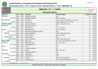 Justiça Eleitoral - Divulgação de Resultado das Eleições 2014 Pág. 24 de 55 
Eleições Gerais 2014 1º Turno - Votação nominal - Deputado Federal 1.º Turno - EMBAÚBA / SP 
EMBAÚBA / SP - 1.º TURNO Atualizado em 
05/10/2014 
Deputado Federal 18:48:11 
Seções (7) Seq. Núm. Candidato Partido/Coligação Votação % Válidos 
Totalizadas 0553 5168 ALEMÃO DA SAÚDE PEN 0 0,00 % 
7 (100,00%) 0554 3140 EMANUEL MESSIAS PHS - PHS / PRP 0 0,00 % 
Não Totalizadas 0555 7019 PACHECO PT do B - PSL / PTN / PMN / PTC / PT do B 0 0,00 % 
0 (0,00%) 0556 1500 PAULO LIMA PMDB - PMDB / PROS / PP / PSD 0 0,00 % 
Eleitorado (2.449) 0557 4580 SAMUEL MOREIRA PSDB - PSDB / DEM / PPS 0 0,00 % 
Não Apurado 0558 4388 NELSON BUGALHO PV 0 0,00 % 
0 (0,00%) 0559 1315 HELCIO SILVA PT - PT / PC do B 0 0,00 % 
Apurado 0560 1344 MARCOS VINHA PT - PT / PC do B 0 0,00 % 
2.449 (100,00%) 0561 4077 ASTRONAUTA MARCOS PONTES PSB 0 0,00 % 
Abstenção 0562 4516 MARISA DEPPMAN PSDB - PSDB / DEM / PPS 0 0,00 % 
463 (18,91%) 0563 3161 JOSY TAVARES PHS - PHS / PRP 0 0,00 % 
Comparecimento 0564 4001 MARCIA LIMA PSB 0 0,00 % 
1.986 (81,09%) 0565 4500 CARLOS SAMPAIO PSDB - PSDB / DEM / PPS 0 0,00 % 
Votos (1.986) 0566 1909 SILAS VAZ PTN - PSL / PTN / PMN / PTC / PT do B 0 0,00 % 
em Branco 0567 4488 NARA SANTANA PRP - PHS / PRP 0 0,00 % 
72 (3,63%) 0568 7749 KARIUM BRIZOLLA SD 0 0,00 % 
Nulos 0569 1240 LILITA PDT 0 0,00 % 
59 (2,97%) 0570 7710 CLÁUDIO MODESTO SD 0 0,00 % 
Pendentes 0571 4442 CHIBIU PRP - PHS / PRP 0 0,00 % 
0 (0,00%) 0572 2223 MAZINHO AZEVEDO PR 0 0,00 % 
Votos Válidos 0573 4045 GASPARINI PSB 0 0,00 % 
1.855 (93,40%) #0574 4009 PROF MARISA PSB 0 0,00 % 
Nominais 0575 4501 QUERINI PSDB - PSDB / DEM / PPS 0 0,00 % 
1.772 (95,53%) 0576 1777 CLAUDIO NAVA PSL - PSL / PTN / PMN / PTC / PT do B 0 0,00 % 
de Legenda # O candidato não teve seus votos totalizados devido a sua situação jurídica, à situação jurídica do seu partido 
83 (4,47%) ou a falecimento. 
ELEIÇÕES GERAIS 2014 1º TURNO - RESULTADO SUJEITO A ALTERAÇÃO 
 