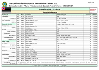 Justiça Eleitoral - Divulgação de Resultado das Eleições 2014 Pág. 25 de 55 
Eleições Gerais 2014 1º Turno - Votação nominal - Deputado Federal 1.º Turno - EMBAÚBA / SP 
EMBAÚBA / SP - 1.º TURNO Atualizado em 
05/10/2014 
Deputado Federal 18:48:11 
Seções (7) Seq. Núm. Candidato Partido/Coligação Votação % Válidos 
Totalizadas 0577 5126 VALDIR ELIAS PEN 0 0,00 % 
7 (100,00%) 0578 1353 NILTO TATTO PT - PT / PC do B 0 0,00 % 
Não Totalizadas 0579 5063 ZAFIRA SANTOS (FIFI) PSOL - PSOL / PSTU 0 0,00 % 
0 (0,00%) 0580 1321 ANA PERUGINI PT - PT / PC do B 0 0,00 % 
Eleitorado (2.449) 0581 1503 ROSA RAMOS PMDB - PMDB / PROS / PP / PSD 0 0,00 % 
Não Apurado 0582 4375 DEISE NASCIMENTO PV 0 0,00 % 
0 (0,00%) 0583 5061 VANUSIA PSOL - PSOL / PSTU 0 0,00 % 
Apurado 0584 1054 PROFESSORA STELA PRB 0 0,00 % 
2.449 (100,00%) 0585 1244 DR NAKANO PDT 0 0,00 % 
Abstenção 0586 2040 CORONEL PWA PSC 0 0,00 % 
463 (18,91%) 0587 4515 EDUARDO CURY PSDB - PSDB / DEM / PPS 0 0,00 % 
Comparecimento 0588 1712 ESTER PSL - PSL / PTN / PMN / PTC / PT do B 0 0,00 % 
1.986 (81,09%) 0589 5070 PROFESSOR TONINHO PSOL - PSOL / PSTU 0 0,00 % 
Votos (1.986) 0590 2211 RAULZINHO PR 0 0,00 % 
em Branco 0591 4465 WANDERLEY DIOGO PRP - PHS / PRP 0 0,00 % 
72 (3,63%) 0592 1407 VERA GIL PTB 0 0,00 % 
Nulos #0593 1425 GUGU PTB 0 0,00 % 
59 (2,97%) 0594 1051 SULA MIRANDA PRB 0 0,00 % 
Pendentes 0595 4074 PAULO MORLINE PSB 0 0,00 % 
0 (0,00%) 0596 4455 ROSANGELA ZIZLER PRP - PHS / PRP 0 0,00 % 
Votos Válidos 0597 4530 MAJOR FIORAMONTE PSDB - PSDB / DEM / PPS 0 0,00 % 
1.855 (93,40%) 0598 4405 WALTER AZEVEDO PRP - PHS / PRP 0 0,00 % 
Nominais 0599 2763 NATALINO TONY SILVA PSDC 0 0,00 % 
1.772 (95,53%) 0600 4410 MUNUERA JUNIOR PRP - PHS / PRP 0 0,00 % 
de Legenda # O candidato não teve seus votos totalizados devido a sua situação jurídica, à situação jurídica do seu partido 
83 (4,47%) ou a falecimento. 
ELEIÇÕES GERAIS 2014 1º TURNO - RESULTADO SUJEITO A ALTERAÇÃO 
 