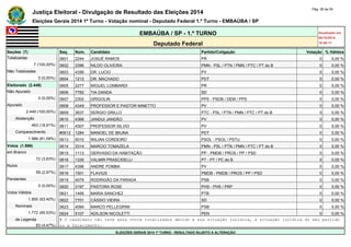 Justiça Eleitoral - Divulgação de Resultado das Eleições 2014 Pág. 26 de 55 
Eleições Gerais 2014 1º Turno - Votação nominal - Deputado Federal 1.º Turno - EMBAÚBA / SP 
EMBAÚBA / SP - 1.º TURNO Atualizado em 
05/10/2014 
Deputado Federal 18:48:11 
Seções (7) Seq. Núm. Candidato Partido/Coligação Votação % Válidos 
Totalizadas 0601 2244 JOSUÉ RAMOS PR 0 0,00 % 
7 (100,00%) 0602 3396 NILDO OLIVEIRA PMN - PSL / PTN / PMN / PTC / PT do B 0 0,00 % 
Não Totalizadas 0603 4356 DR. LUCIO PV 0 0,00 % 
0 (0,00%) 0604 1212 DR. MACHADO PDT 0 0,00 % 
Eleitorado (2.449) 0605 2277 MIGUEL LOMBARDI PR 0 0,00 % 
Não Apurado 0606 7782 TIA DANDA SD 0 0,00 % 
0 (0,00%) 0607 2302 GRIGOLIN PPS - PSDB / DEM / PPS 0 0,00 % 
Apurado 0608 4349 PROFESSOR E PASTOR MINETTO PV 0 0,00 % 
2.449 (100,00%) 0609 3637 SERGIO GRILLO PTC - PSL / PTN / PMN / PTC / PT do B 0 0,00 % 
Abstenção 0610 4368 JANDUI JANDÃO PV 0 0,00 % 
463 (18,91%) 0611 4307 PROFESSOR SILVIO PV 0 0,00 % 
Comparecimento #0612 1284 MANOEL DE IBIUNA PDT 0 0,00 % 
1.986 (81,09%) 0613 5010 WILIAN CORDEIRO PSOL - PSOL / PSTU 0 0,00 % 
Votos (1.986) 0614 3314 MARCIO TOMAZELA PMN - PSL / PTN / PMN / PTC / PT do B 0 0,00 % 
em Branco 0615 1113 GERVASIO DA HABITAÇÃO PP - PMDB / PROS / PP / PSD 0 0,00 % 
72 (3,63%) 0616 1335 VALMIR PRASCIDELLI PT - PT / PC do B 0 0,00 % 
Nulos 0617 4396 ANDRE POMBA PV 0 0,00 % 
59 (2,97%) 0618 1501 FLAVIUS PMDB - PMDB / PROS / PP / PSD 0 0,00 % 
Pendentes 0619 4079 RODRIGÃO DA PARADA PSB 0 0,00 % 
0 (0,00%) 0620 3197 PASTORA ROSE PHS - PHS / PRP 0 0,00 % 
Votos Válidos 0621 1495 MARIA SANCHEZ PTB 0 0,00 % 
1.855 (93,40%) 0622 7701 CÁSSIO VIEIRA SD 0 0,00 % 
Nominais 0623 4094 MARCO PELLEGRINI PSB 0 0,00 % 
1.772 (95,53%) 0624 5107 ADILSON NICOLETTI PEN 0 0,00 % 
de Legenda # O candidato não teve seus votos totalizados devido a sua situação jurídica, à situação jurídica do seu partido 
83 (4,47%) ou a falecimento. 
ELEIÇÕES GERAIS 2014 1º TURNO - RESULTADO SUJEITO A ALTERAÇÃO 
 