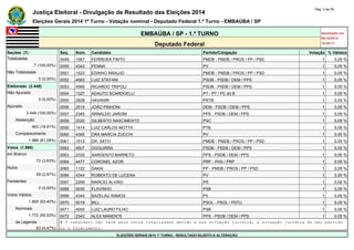 Justiça Eleitoral - Divulgação de Resultado das Eleições 2014 Pág. 3 de 55 
Eleições Gerais 2014 1º Turno - Votação nominal - Deputado Federal 1.º Turno - EMBAÚBA / SP 
EMBAÚBA / SP - 1.º TURNO Atualizado em 
05/10/2014 
Deputado Federal 18:48:11 
Seções (7) Seq. Núm. Candidato Partido/Coligação Votação % Válidos 
Totalizadas 0049 1567 FERREIRA PINTO PMDB - PMDB / PROS / PP / PSD 1 0,05 % 
7 (100,00%) 0050 4343 PENNA PV 1 0,05 % 
Não Totalizadas 0051 1523 EDINHO ARAUJO PMDB - PMDB / PROS / PP / PSD 1 0,05 % 
0 (0,00%) 0052 4563 LUIZ STEFANI PSDB - PSDB / DEM / PPS 1 0,05 % 
Eleitorado (2.449) 0053 4565 RICARDO TRIPOLI PSDB - PSDB / DEM / PPS 1 0,05 % 
Não Apurado 0054 1327 ADAUTO SCARDOELLI PT - PT / PC do B 1 0,05 % 
0 (0,00%) 0055 2828 HAVANIR PRTB 1 0,05 % 
Apurado 0056 2515 JOÃO PINHONI DEM - PSDB / DEM / PPS 1 0,05 % 
2.449 (100,00%) 0057 2345 ARNALDO JARDIM PPS - PSDB / DEM / PPS 1 0,05 % 
Abstenção 0058 2020 GILBERTO NASCIMENTO PSC 1 0,05 % 
463 (18,91%) 0059 1414 LUIZ CARLOS MOTTA PTB 1 0,05 % 
Comparecimento 0060 4395 DRA MARCIA ZUCCHI PV 1 0,05 % 
1.986 (81,09%) 0061 1513 DR. SATO PMDB - PMDB / PROS / PP / PSD 1 0,05 % 
Votos (1.986) 0062 4507 DGGUIRRA PSDB - PSDB / DEM / PPS 1 0,05 % 
em Branco 0063 2333 SARGENTO BARRETO PPS - PSDB / DEM / PPS 1 0,05 % 
72 (3,63%) 0064 4477 CORONEL AZOR PRP - PHS / PRP 1 0,05 % 
Nulos 0065 1122 SAKAI PP - PMDB / PROS / PP / PSD 1 0,05 % 
59 (2,97%) 0066 4344 ROBERTO DE LUCENA PV 1 0,05 % 
Pendentes 0067 2299 MARCIO ALVINO PR 1 0,05 % 
0 (0,00%) 0068 4030 FLAVINHO PSB 1 0,05 % 
Votos Válidos 0069 4340 BAZELAU RAMOS PV 1 0,05 % 
1.855 (93,40%) 0070 5019 BILL PSOL - PSOL / PSTU 1 0,05 % 
Nominais 0071 4000 LUIZ LAURO FILHO PSB 1 0,05 % 
1.772 (95,53%) 0072 2343 ALEX MANENTE PPS - PSDB / DEM / PPS 1 0,05 % 
de Legenda # O candidato não teve seus votos totalizados devido a sua situação jurídica, à situação jurídica do seu partido 
83 (4,47%) ou a falecimento. 
ELEIÇÕES GERAIS 2014 1º TURNO - RESULTADO SUJEITO A ALTERAÇÃO 
 
