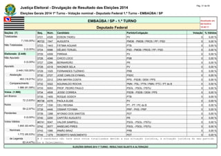Justiça Eleitoral - Divulgação de Resultado das Eleições 2014 Pág. 31 de 55 
Eleições Gerais 2014 1º Turno - Votação nominal - Deputado Federal 1.º Turno - EMBAÚBA / SP 
EMBAÚBA / SP - 1.º TURNO Atualizado em 
05/10/2014 
Deputado Federal 18:48:11 
Seções (7) Seq. Núm. Candidato Partido/Coligação Votação % Válidos 
Totalizadas 0721 4326 EDSON TADEU PV 0 0,00 % 
7 (100,00%) #0722 1547 AUGUSTA PMDB - PMDB / PROS / PP / PSD 0 0,00 % 
Não Totalizadas 0723 1443 FÁTIMA AGUIAR PTB 0 0,00 % 
0 (0,00%) 0724 5586 DÉLBIO TERUEL PSD - PMDB / PROS / PP / PSD 0 0,00 % 
Eleitorado (2.449) 0725 4309 PIRRAIA PV 0 0,00 % 
Não Apurado 0726 4066 CHICO LOCO PSB 0 0,00 % 
0 (0,00%) 0727 2266 BERNARDÃO PR 0 0,00 % 
Apurado 0728 4318 WAGNER SELA PV 0 0,00 % 
2.449 (100,00%) 0729 1025 FERNANDES TUZINHO PRB 0 0,00 % 
Abstenção 0730 2727 JOSÉ CARLOS EYMAEL PSDC 0 0,00 % 
463 (18,91%) 0731 2312 DRA MAYRA COSTA PPS - PSDB / DEM / PPS 0 0,00 % 
Comparecimento 0732 3322 AGUINALDO ROCHA PMN - PSL / PTN / PMN / PTC / PT do B 0 0,00 % 
1.986 (81,09%) 0733 5053 PROF. PEDRO PAULO PSOL - PSOL / PSTU 0 0,00 % 
Votos (1.986) 0734 4508 JESSE CORREA PSDB - PSDB / DEM / PPS 0 0,00 % 
em Branco 0735 1455 ROQUE GODOY PTB 0 0,00 % 
72 (3,63%) #0736 4376 PAOLA ELIDE PV 0 0,00 % 
Nulos 0737 1330 CELI REGINA PT - PT / PC do B 0 0,00 % 
59 (2,97%) 0738 4446 OSMAR TOYAMA PRP - PHS / PRP 0 0,00 % 
Pendentes 0739 1288 AFONSO DOS SANTOS PDT 0 0,00 % 
0 (0,00%) 0740 2200 CAPITÃO AUGUSTO PR 0 0,00 % 
Votos Válidos #0741 5047 VALDIR SAMPELL PSOL - PSOL / PSTU 0 0,00 % 
1.855 (93,40%) 0742 5077 ANSELMO PIRES PSOL - PSOL / PSTU 0 0,00 % 
Nominais 0743 1066 IRMÃO BRAZ PRB 0 0,00 % 
1.772 (95,53%) 0744 1279 ROBERTO NASCIMENTO PDT 0 0,00 % 
de Legenda # O candidato não teve seus votos totalizados devido a sua situação jurídica, à situação jurídica do seu partido 
83 (4,47%) ou a falecimento. 
ELEIÇÕES GERAIS 2014 1º TURNO - RESULTADO SUJEITO A ALTERAÇÃO 
 