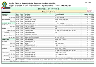 Justiça Eleitoral - Divulgação de Resultado das Eleições 2014 Pág. 33 de 55 
Eleições Gerais 2014 1º Turno - Votação nominal - Deputado Federal 1.º Turno - EMBAÚBA / SP 
EMBAÚBA / SP - 1.º TURNO Atualizado em 
05/10/2014 
Deputado Federal 18:48:11 
Seções (7) Seq. Núm. Candidato Partido/Coligação Votação % Válidos 
Totalizadas 0769 4353 DR. ISAEL PV 0 0,00 % 
7 (100,00%) 0770 1363 NEGA PINAH PT - PT / PC do B 0 0,00 % 
Não Totalizadas 0771 4513 RIQUE O TCHÊ TCHÊ PSDB - PSDB / DEM / PPS 0 0,00 % 
0 (0,00%) 0772 4098 TEREZA DE CÁSSIA PSB 0 0,00 % 
Eleitorado (2.449) 0773 1320 GERSON SARTORI PT - PT / PC do B 0 0,00 % 
Não Apurado 0774 3614 MISSIONÁRIO OSVALDO PTC - PSL / PTN / PMN / PTC / PT do B 0 0,00 % 
0 (0,00%) #0775 5185 CARLOS MARTINS PEN 0 0,00 % 
Apurado 0776 1097 ROBERTO VICENTE PRB 0 0,00 % 
2.449 (100,00%) 0777 7030 ADEMIR LOPES PT do B - PSL / PTN / PMN / PTC / PT do B 0 0,00 % 
Abstenção 0778 5105 JOAQUIM MENDES PEN 0 0,00 % 
463 (18,91%) 0779 4321 MARCIO DA FARMACIA PV 0 0,00 % 
Comparecimento 0780 5096 DR. ROGÉRIO PSOL - PSOL / PSTU 0 0,00 % 
1.986 (81,09%) 0781 1391 PEDRO JOSÉ DE OLIVEIRA PT - PT / PC do B 0 0,00 % 
Votos (1.986) 0782 5035 MÁRCIA VIEIRA PSOL - PSOL / PSTU 0 0,00 % 
em Branco 0783 1014 SAMIR HADDAD JR PRB 0 0,00 % 
72 (3,63%) 0784 4402 DELMA PRP - PHS / PRP 0 0,00 % 
Nulos 0785 2767 JOÃO DEMOCRATA PSDC 0 0,00 % 
59 (2,97%) 0786 5011 ANIVALDO DA CULTURA PSOL - PSOL / PSTU 0 0,00 % 
Pendentes #0787 5055 JOÃO LEITE PSOL - PSOL / PSTU 0 0,00 % 
0 (0,00%) 0788 7080 JORDÃO PT do B - PSL / PTN / PMN / PTC / PT do B 0 0,00 % 
Votos Válidos 0789 5098 PROFESSOR JADIS PSOL - PSOL / PSTU 0 0,00 % 
1.855 (93,40%) 0790 2300 SONINHA FRANCINE PPS - PSDB / DEM / PPS 0 0,00 % 
Nominais 0791 1080 MARCELO SQUASONI PRB 0 0,00 % 
1.772 (95,53%) 0792 3624 SOUZA PIAUI PTC - PSL / PTN / PMN / PTC / PT do B 0 0,00 % 
de Legenda # O candidato não teve seus votos totalizados devido a sua situação jurídica, à situação jurídica do seu partido 
83 (4,47%) ou a falecimento. 
ELEIÇÕES GERAIS 2014 1º TURNO - RESULTADO SUJEITO A ALTERAÇÃO 
 