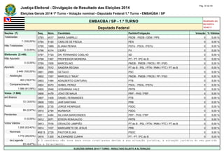Justiça Eleitoral - Divulgação de Resultado das Eleições 2014 Pág. 34 de 55 
Eleições Gerais 2014 1º Turno - Votação nominal - Deputado Federal 1.º Turno - EMBAÚBA / SP 
EMBAÚBA / SP - 1.º TURNO Atualizado em 
05/10/2014 
Deputado Federal 18:48:11 
Seções (7) Seq. Núm. Candidato Partido/Coligação Votação % Válidos 
Totalizadas 0793 4517 MARA GABRILLI PSDB - PSDB / DEM / PPS 0 0,00 % 
7 (100,00%) 0794 5140 CARLOS DE PÁDUA PEN 0 0,00 % 
Não Totalizadas 0795 1669 ELIANA PENHA PSTU - PSOL / PSTU 0 0,00 % 
0 (0,00%) 0796 4314 CIDÃO PV 0 0,00 % 
Eleitorado (2.449) 0797 7733 DR. FERNANDO COELHO SD 0 0,00 % 
Não Apurado 0798 1367 PROFESSOR MOREIRA PT - PT / PC do B 0 0,00 % 
0 (0,00%) 0799 1509 MARCELINO PMDB - PMDB / PROS / PP / PSD 0 0,00 % 
Apurado 0800 7012 SANDRA REGINA PT do B - PSL / PTN / PMN / PTC / PT do B 0 0,00 % 
2.449 (100,00%) 0801 2060 GETULIO PSC 0 0,00 % 
Abstenção 0802 1557 MARCELO "MILK" PMDB - PMDB / PROS / PP / PSD 0 0,00 % 
463 (18,91%) 0803 1484 ADALBERTO (CINTURA) PTB 0 0,00 % 
Comparecimento 0804 5073 ISABEL PEREZ PSOL - PSOL / PSTU 0 0,00 % 
1.986 (81,09%) 0805 2848 HOSANNAH VALE PRTB 0 0,00 % 
Votos (1.986) 0806 4478 JOAO DE MAUÁ PRP - PHS / PRP 0 0,00 % 
em Branco 0807 1409 DANIEL FERNANDES PTB 0 0,00 % 
72 (3,63%) 0808 1053 JAIR SANTANA PRB 0 0,00 % 
Nulos 0809 2735 JORGE HENRIQUE PSDC 0 0,00 % 
59 (2,97%) 0810 2794 MURBACK PSDC 0 0,00 % 
Pendentes 0811 4484 SILVANA MARCONDES PRP - PHS / PRP 0 0,00 % 
0 (0,00%) 0812 2871 EDSON ROMUALDO PRTB 0 0,00 % 
Votos Válidos 0813 7016 OSVALDO LAMPIÃO PT do B - PSL / PTN / PMN / PTC / PT do B 0 0,00 % 
1.855 (93,40%) 0814 1037 MARGARETE DE JESUS PRB 0 0,00 % 
Nominais #0815 2729 PASTOR ELIAS PSDC 0 0,00 % 
1.772 (95,53%) 0816 1300 ALEXANDRE CUNHA PT - PT / PC do B 0 0,00 % 
de Legenda # O candidato não teve seus votos totalizados devido a sua situação jurídica, à situação jurídica do seu partido 
83 (4,47%) ou a falecimento. 
ELEIÇÕES GERAIS 2014 1º TURNO - RESULTADO SUJEITO A ALTERAÇÃO 
 