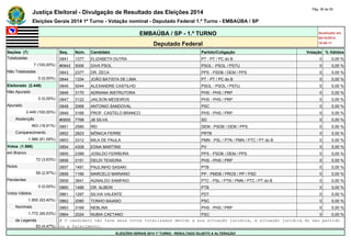 Justiça Eleitoral - Divulgação de Resultado das Eleições 2014 Pág. 36 de 55 
Eleições Gerais 2014 1º Turno - Votação nominal - Deputado Federal 1.º Turno - EMBAÚBA / SP 
EMBAÚBA / SP - 1.º TURNO Atualizado em 
05/10/2014 
Deputado Federal 18:48:11 
Seções (7) Seq. Núm. Candidato Partido/Coligação Votação % Válidos 
Totalizadas 0841 1377 ELIZABETH DUTRA PT - PT / PC do B 0 0,00 % 
7 (100,00%) #0842 5006 GIVA PSOL PSOL - PSOL / PSTU 0 0,00 % 
Não Totalizadas 0843 2377 DR. ZECA PPS - PSDB / DEM / PPS 0 0,00 % 
0 (0,00%) 0844 1334 JOÃO BATISTA DE LIMA PT - PT / PC do B 0 0,00 % 
Eleitorado (2.449) 0845 5044 ALEXANDRE CASTILHO PSOL - PSOL / PSTU 0 0,00 % 
Não Apurado 0846 3170 ADRIANA INSTRUTORA PHS - PHS / PRP 0 0,00 % 
0 (0,00%) 0847 3122 JAILSON MEDEIROS PHS - PHS / PRP 0 0,00 % 
Apurado 0848 2068 ANTONIO SANDOVAL PSC 0 0,00 % 
2.449 (100,00%) 0849 3166 PROF. CASTELO BRANCO PHS - PHS / PRP 0 0,00 % 
Abstenção #0850 7768 JB SILVA SD 0 0,00 % 
463 (18,91%) 0851 2580 REI DEM - PSDB / DEM / PPS 0 0,00 % 
Comparecimento 0852 2823 MÔNICA FERRE PRTB 0 0,00 % 
1.986 (81,09%) 0853 3312 MILA DE PAULA PMN - PSL / PTN / PMN / PTC / PT do B 0 0,00 % 
Votos (1.986) 0854 4308 EDNA MARTINS PV 0 0,00 % 
em Branco 0855 2399 JOSILDO FERREIRA PPS - PSDB / DEM / PPS 0 0,00 % 
72 (3,63%) 0856 3151 DELDI TEIXEIRA PHS - PHS / PRP 0 0,00 % 
Nulos 0857 1491 PAULINHO SASAKI PTB 0 0,00 % 
59 (2,97%) 0858 1166 MARCELO MARIANO PP - PMDB / PROS / PP / PSD 0 0,00 % 
Pendentes 0859 3641 AGNALDO SAMPAIO PTC - PSL / PTN / PMN / PTC / PT do B 0 0,00 % 
0 (0,00%) 0860 1486 DR. ALBERI PTB 0 0,00 % 
Votos Válidos 0861 1297 SILVIA VALENTE PDT 0 0,00 % 
1.855 (93,40%) 0862 2080 TONHO BAIANO PSC 0 0,00 % 
Nominais 0863 3169 NEBLINA PHS - PHS / PRP 0 0,00 % 
1.772 (95,53%) 0864 2024 NUBIA CAETANO PSC 0 0,00 % 
de Legenda # O candidato não teve seus votos totalizados devido a sua situação jurídica, à situação jurídica do seu partido 
83 (4,47%) ou a falecimento. 
ELEIÇÕES GERAIS 2014 1º TURNO - RESULTADO SUJEITO A ALTERAÇÃO 
 