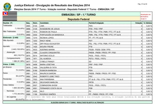 Justiça Eleitoral - Divulgação de Resultado das Eleições 2014 Pág. 37 de 55 
Eleições Gerais 2014 1º Turno - Votação nominal - Deputado Federal 1.º Turno - EMBAÚBA / SP 
EMBAÚBA / SP - 1.º TURNO Atualizado em 
05/10/2014 
Deputado Federal 18:48:11 
Seções (7) Seq. Núm. Candidato Partido/Coligação Votação % Válidos 
Totalizadas 0865 5104 LIMA PEN 0 0,00 % 
7 (100,00%) 0866 3135 ROSEMEIRE DE JESUS PHS - PHS / PRP 0 0,00 % 
Não Totalizadas 0867 1914 ROBSON DE PAULA PTN - PSL / PTN / PMN / PTC / PT do B 0 0,00 % 
0 (0,00%) 0868 3332 PORTUGUÊS DA MANDIOCA PMN - PSL / PTN / PMN / PTC / PT do B 0 0,00 % 
Eleitorado (2.449) 0869 1314 NICINHA LOPES PT - PT / PC do B 0 0,00 % 
Não Apurado 0870 1203 IRACY NENE PDT 0 0,00 % 
0 (0,00%) 0871 1765 DRª PAOLA SCHUSTER PSL - PSL / PTN / PMN / PTC / PT do B 0 0,00 % 
Apurado 0872 1420 MOURA FREIRE PTB 0 0,00 % 
2.449 (100,00%) 0873 4533 ADERMIS MARINI PSDB - PSDB / DEM / PPS 0 0,00 % 
Abstenção 0874 1595 CLAUDIO CINQUENTÃO PMDB - PMDB / PROS / PP / PSD 0 0,00 % 
463 (18,91%) 0875 5014 ANTONIO OCILIO PSOL - PSOL / PSTU 0 0,00 % 
Comparecimento 0876 1671 GIL ALMEIDA PSTU - PSOL / PSTU 0 0,00 % 
1.986 (81,09%) 0877 7737 CYBELE FRANZY SD 0 0,00 % 
Votos (1.986) 0878 4406 MARIA JOSETANI PRP - PHS / PRP 0 0,00 % 
em Branco 0879 1459 VALQUÍRIA DI TATA PTB 0 0,00 % 
72 (3,63%) 0880 5169 ROBSON BARBOSA PEN 0 0,00 % 
Nulos 0881 1512 MAURICIO BARONI PMDB - PMDB / PROS / PP / PSD 0 0,00 % 
59 (2,97%) 0882 2042 ROBERTO LEME THEO PSC 0 0,00 % 
Pendentes 0883 7022 ANA PARAÍBANA PT do B - PSL / PTN / PMN / PTC / PT do B 0 0,00 % 
0 (0,00%) 0884 2813 DELEGADO MARLON PRTB 0 0,00 % 
Votos Válidos 0885 5027 COBRADORA SHOW PSOL - PSOL / PSTU 0 0,00 % 
1.855 (93,40%) 0886 4051 FERNANDO COSTA SILVA PSB 0 0,00 % 
Nominais 0887 4320 NILO PV 0 0,00 % 
1.772 (95,53%) 0888 1199 RODRIGO SIMÕES PP - PMDB / PROS / PP / PSD 0 0,00 % 
de Legenda # O candidato não teve seus votos totalizados devido a sua situação jurídica, à situação jurídica do seu partido 
83 (4,47%) ou a falecimento. 
ELEIÇÕES GERAIS 2014 1º TURNO - RESULTADO SUJEITO A ALTERAÇÃO 
 