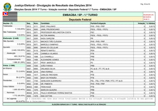 Justiça Eleitoral - Divulgação de Resultado das Eleições 2014 Pág. 39 de 55 
Eleições Gerais 2014 1º Turno - Votação nominal - Deputado Federal 1.º Turno - EMBAÚBA / SP 
EMBAÚBA / SP - 1.º TURNO Atualizado em 
05/10/2014 
Deputado Federal 18:48:11 
Seções (7) Seq. Núm. Candidato Partido/Coligação Votação % Válidos 
Totalizadas 0913 3111 ENGº. PAULINHO PHS - PHS / PRP 0 0,00 % 
7 (100,00%) 0914 5000 JAMIL PRUDENCIANO PSOL - PSOL / PSTU 0 0,00 % 
Não Totalizadas 0915 2071 PROFESSOR WELLINGTON COSTA PSC 0 0,00 % 
0 (0,00%) 0916 5020 AILTON AMARAL PSOL - PSOL / PSTU 0 0,00 % 
Eleitorado (2.449) 0917 2220 KADU GARÇOM PR 0 0,00 % 
Não Apurado 0918 3171 MACACO TIÃO CLÁUDIA PHS - PHS / PRP 0 0,00 % 
0 (0,00%) 0919 5071 MARCELO SAMPAIO PSOL - PSOL / PSTU 0 0,00 % 
Apurado 0920 5060 BAHIA DO CELULAR PSOL - PSOL / PSTU 0 0,00 % 
2.449 (100,00%) 0921 5115 RENATO NAPOLI PEN 0 0,00 % 
Abstenção 0922 1479 CARMELA VILARDO PTB 0 0,00 % 
463 (18,91%) 0923 1098 LILI CHIARELLI PRB 0 0,00 % 
Comparecimento 0924 1456 ALEXANDRE GOMES PTB 0 0,00 % 
1.986 (81,09%) 0925 4317 PROF. MARCELO PV 0 0,00 % 
Votos (1.986) 0926 1030 JOÃO FARIAS PRB 0 0,00 % 
em Branco 0927 6565 ORLANDO SILVA PC do B - PT / PC do B 0 0,00 % 
72 (3,63%) #0928 2218 VINA FERRAZ PR 0 0,00 % 
Nulos 0929 1417 CARLOS TREVISAN PTB 0 0,00 % 
59 (2,97%) 0930 1440 BADY DA PENSÃO PTB 0 0,00 % 
Pendentes 0931 1730 GENILSON GUERREIRO PSL - PSL / PTN / PMN / PTC / PT do B 0 0,00 % 
0 (0,00%) 0932 3199 DR. PIMENTA PHS - PHS / PRP 0 0,00 % 
Votos Válidos #0933 1460 FRAN KAUÊ PTB 0 0,00 % 
1.855 (93,40%) 0934 1079 MARCOS QUADRA PRB 0 0,00 % 
Nominais #0935 4016 PAULO HENRIQUE FERRAZ BASTOS PSB 0 0,00 % 
1.772 (95,53%) 0936 1478 ANA CATTAN PTB 0 0,00 % 
de Legenda # O candidato não teve seus votos totalizados devido a sua situação jurídica, à situação jurídica do seu partido 
83 (4,47%) ou a falecimento. 
ELEIÇÕES GERAIS 2014 1º TURNO - RESULTADO SUJEITO A ALTERAÇÃO 
 