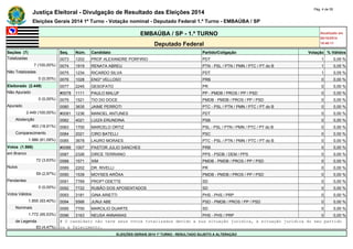 Justiça Eleitoral - Divulgação de Resultado das Eleições 2014 Pág. 4 de 55 
Eleições Gerais 2014 1º Turno - Votação nominal - Deputado Federal 1.º Turno - EMBAÚBA / SP 
EMBAÚBA / SP - 1.º TURNO Atualizado em 
05/10/2014 
Deputado Federal 18:48:11 
Seções (7) Seq. Núm. Candidato Partido/Coligação Votação % Válidos 
Totalizadas 0073 1202 PROF ALEXANDRE PORFIRIO PDT 1 0,05 % 
7 (100,00%) 0074 1919 RENATA ABREU PTN - PSL / PTN / PMN / PTC / PT do B 1 0,05 % 
Não Totalizadas 0075 1234 RICARDO SILVA PDT 1 0,05 % 
0 (0,00%) 0076 1028 ENGº VELLOSO PRB 0 0,00 % 
Eleitorado (2.449) 0077 2245 GESOFATO PR 0 0,00 % 
Não Apurado #0078 1111 PAULO MALUF PP - PMDB / PROS / PP / PSD 0 0,00 % 
0 (0,00%) 0079 1521 TIO DO DOCE PMDB - PMDB / PROS / PP / PSD 0 0,00 % 
Apurado 0080 3635 JAIME PERROTI PTC - PSL / PTN / PMN / PTC / PT do B 0 0,00 % 
2.449 (100,00%) #0081 1236 MANOEL ANTUNES PDT 0 0,00 % 
Abstenção 0082 4021 LUIZA ERUNDINA PSB 0 0,00 % 
463 (18,91%) 0083 1700 MARCELO ORTIZ PSL - PSL / PTN / PMN / PTC / PT do B 0 0,00 % 
Comparecimento 0084 2021 CIRO BATELLI PSC 0 0,00 % 
1.986 (81,09%) 0085 3678 LAURO MORAES PTC - PSL / PTN / PMN / PTC / PT do B 0 0,00 % 
Votos (1.986) #0086 1007 PASTOR JULIO SANCHES PRB 0 0,00 % 
em Branco 0087 2326 DIRCE TERRIANO PPS - PSDB / DEM / PPS 0 0,00 % 
72 (3,63%) 0088 1571 XIM PMDB - PMDB / PROS / PP / PSD 0 0,00 % 
Nulos 0089 2202 DR. RIVELLI PR 0 0,00 % 
59 (2,97%) 0090 1539 MOYSES ARÔXA PMDB - PMDB / PROS / PP / PSD 0 0,00 % 
Pendentes 0091 7769 PROFª ODETTE SD 0 0,00 % 
0 (0,00%) 0092 7722 RUBÃO DOS APOSENTADOS SD 0 0,00 % 
Votos Válidos 0093 3181 GINA ARIETTI PHS - PHS / PRP 0 0,00 % 
1.855 (93,40%) 0094 5566 JUNJI ABE PSD - PMDB / PROS / PP / PSD 0 0,00 % 
Nominais 0095 7700 MARCILIO DUARTE SD 0 0,00 % 
1.772 (95,53%) 0096 3163 NEUSA ANNANIAS PHS - PHS / PRP 0 0,00 % 
de Legenda # O candidato não teve seus votos totalizados devido a sua situação jurídica, à situação jurídica do seu partido 
83 (4,47%) ou a falecimento. 
ELEIÇÕES GERAIS 2014 1º TURNO - RESULTADO SUJEITO A ALTERAÇÃO 
 