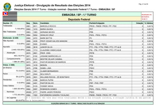 Justiça Eleitoral - Divulgação de Resultado das Eleições 2014 Pág. 41 de 55 
Eleições Gerais 2014 1º Turno - Votação nominal - Deputado Federal 1.º Turno - EMBAÚBA / SP 
EMBAÚBA / SP - 1.º TURNO Atualizado em 
05/10/2014 
Deputado Federal 18:48:11 
Seções (7) Seq. Núm. Candidato Partido/Coligação Votação % Válidos 
Totalizadas 0961 9011 MARCELO ROCCO PROS - PMDB / PROS / PP / PSD 0 0,00 % 
7 (100,00%) 0962 1210 MARIA GILDEA PDT 0 0,00 % 
Não Totalizadas 0963 1083 ADRIANA NEVES PRB 0 0,00 % 
0 (0,00%) 0964 5004 GENILDO CRUZ PSOL - PSOL / PSTU 0 0,00 % 
Eleitorado (2.449) 0965 4372 MARK BATTIS PV 0 0,00 % 
Não Apurado 0966 4039 PROF CESAR GALVES MANGINI PSB 0 0,00 % 
0 (0,00%) 0967 5005 EVANIO PSOL - PSOL / PSTU 0 0,00 % 
Apurado 0968 3618 JUNIOR SILVA PTC - PSL / PTN / PMN / PTC / PT do B 0 0,00 % 
2.449 (100,00%) 0969 1713 CLAUDINEI HABACUQUE PSL - PSL / PTN / PMN / PTC / PT do B 0 0,00 % 
Abstenção 0970 2801 PROF. CRIS PRTB 0 0,00 % 
463 (18,91%) 0971 5102 JOSIANE BARRICHELLO PEN 0 0,00 % 
Comparecimento 0972 5191 MESTRE DEJAIR CANIBAL PEN 0 0,00 % 
1.986 (81,09%) 0973 2812 PASTOR MOISES DE BARROS PRTB 0 0,00 % 
Votos (1.986) 0974 1418 MENON PTB 0 0,00 % 
em Branco 0975 2786 ISABEL LIMA PSDC 0 0,00 % 
72 (3,63%) 0976 1041 VLAMIR BERNARDES PRB 0 0,00 % 
Nulos 0977 2044 SEIJI KIKUTI PSC 0 0,00 % 
59 (2,97%) 0978 3631 WILLIANS ROCHA - ZÉ BONITINHO PTC - PSL / PTN / PMN / PTC / PT do B 0 0,00 % 
Pendentes 0979 4398 MARCIA PUPIM PV 0 0,00 % 
0 (0,00%) 0980 4491 PASTOR SILVIO PRP - PHS / PRP 0 0,00 % 
Votos Válidos 0981 5133 YOSSEF AKIVA PEN 0 0,00 % 
1.855 (93,40%) 0982 5097 ROBINSON GOMES PSOL - PSOL / PSTU 0 0,00 % 
Nominais #0983 2777 PADRE JADER PEREIRA PSDC 0 0,00 % 
1.772 (95,53%) 0984 1593 ENFERMEIRA SANDRA TOCALINO PMDB - PMDB / PROS / PP / PSD 0 0,00 % 
de Legenda # O candidato não teve seus votos totalizados devido a sua situação jurídica, à situação jurídica do seu partido 
83 (4,47%) ou a falecimento. 
ELEIÇÕES GERAIS 2014 1º TURNO - RESULTADO SUJEITO A ALTERAÇÃO 
 