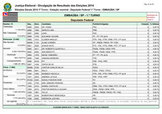 Justiça Eleitoral - Divulgação de Resultado das Eleições 2014 Pág. 42 de 55 
Eleições Gerais 2014 1º Turno - Votação nominal - Deputado Federal 1.º Turno - EMBAÚBA / SP 
EMBAÚBA / SP - 1.º TURNO Atualizado em 
05/10/2014 
Deputado Federal 18:48:11 
Seções (7) Seq. Núm. Candidato Partido/Coligação Votação % Válidos 
Totalizadas 0985 2000 DR. VIGNA PSC 0 0,00 % 
7 (100,00%) 0986 1088 MARCIO LIMA PRB 0 0,00 % 
Não Totalizadas 0987 2050 LENO PSC 0 0,00 % 
0 (0,00%) 0988 1378 SOLANGE CELERE PT - PT / PC do B 0 0,00 % 
Eleitorado (2.449) 0989 1912 CLEBER ARAUJO PTN - PSL / PTN / PMN / PTC / PT do B 0 0,00 % 
Não Apurado #0990 1133 ALINE CORRÊA PP - PMDB / PROS / PP / PSD 0 0,00 % 
0 (0,00%) 0991 3626 EDSON HATO PTC - PSL / PTN / PMN / PTC / PT do B 0 0,00 % 
Apurado 0992 4511 DR. ROBERTO GUASTELLI PSDB - PSDB / DEM / PPS 0 0,00 % 
2.449 (100,00%) 0993 4504 ANA BRISOTTI PSDB - PSDB / DEM / PPS 0 0,00 % 
Abstenção 0994 1379 NEIDE TAMEIRÃO PT - PT / PC do B 0 0,00 % 
463 (18,91%) 0995 1446 JANAINA MOREIRA PTB 0 0,00 % 
Comparecimento 0996 4416 PIT PRP - PHS / PRP 0 0,00 % 
1.986 (81,09%) 0997 1435 CINTIA SILVA PTB 0 0,00 % 
Votos (1.986) #0998 2728 CANTOR CARLOS SILVA PSDC 0 0,00 % 
em Branco 0999 5041 WILLY PSOL - PSOL / PSTU 0 0,00 % 
72 (3,63%) 1000 1900 KENNEDY RECICLA PTN - PSL / PTN / PMN / PTC / PT do B 0 0,00 % 
Nulos 1001 4423 ANDREA LETICIA PRP - PHS / PRP 0 0,00 % 
59 (2,97%) #1002 4335 KAKAU FASHION HAIR PV 0 0,00 % 
Pendentes 1003 7745 DRA. DÉBORA PEREIRA SD 0 0,00 % 
0 (0,00%) 1004 3310 DANIEL CASTILHO PMN - PSL / PTN / PMN / PTC / PT do B 0 0,00 % 
Votos Válidos 1005 2512 PASTOR MARCELO AGUIAR DEM - PSDB / DEM / PPS 0 0,00 % 
1.855 (93,40%) 1006 1561 TIA LÚ PMDB - PMDB / PROS / PP / PSD 0 0,00 % 
Nominais 1007 2235 ROBERTINHO MENDONÇA PR 0 0,00 % 
1.772 (95,53%) 1008 2002 EMERSON JUSTINO PSC 0 0,00 % 
de Legenda # O candidato não teve seus votos totalizados devido a sua situação jurídica, à situação jurídica do seu partido 
83 (4,47%) ou a falecimento. 
ELEIÇÕES GERAIS 2014 1º TURNO - RESULTADO SUJEITO A ALTERAÇÃO 
 