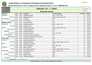 Justiça Eleitoral - Divulgação de Resultado das Eleições 2014 Pág. 43 de 55 
Eleições Gerais 2014 1º Turno - Votação nominal - Deputado Federal 1.º Turno - EMBAÚBA / SP 
EMBAÚBA / SP - 1.º TURNO Atualizado em 
05/10/2014 
Deputado Federal 18:48:11 
Seções (7) Seq. Núm. Candidato Partido/Coligação Votação % Válidos 
Totalizadas 1009 5074 RIBAMAR PASSOS PSOL - PSOL / PSTU 0 0,00 % 
7 (100,00%) 1010 4546 ANDERSON SILVA PSDB - PSDB / DEM / PPS 0 0,00 % 
Não Totalizadas 1011 2011 GILMARA PSC 0 0,00 % 
0 (0,00%) 1012 4373 W. CARDOSO PV 0 0,00 % 
Eleitorado (2.449) 1013 1201 NALIENE MOURA PDT 0 0,00 % 
Não Apurado 1014 5066 RAIMUNDO LEMOS PSOL - PSOL / PSTU 0 0,00 % 
0 (0,00%) 1015 4325 JOÃO BATISTA PV 0 0,00 % 
Apurado 1016 4561 VANESSA ZACARIAS PSDB - PSDB / DEM / PPS 0 0,00 % 
2.449 (100,00%) 1017 1043 VITÓRIO QUEIROZ PRB 0 0,00 % 
Abstenção 1018 4355 CORREA NEVES JR PV 0 0,00 % 
463 (18,91%) 1019 3106 PASTORA JERUSA PHS - PHS / PRP 0 0,00 % 
Comparecimento 1020 1490 ADAURY CAMPOS DE BARROS PTB 0 0,00 % 
1.986 (81,09%) 1021 4370 LEANDRO PALMARINI -BICHO LEGAL PV 0 0,00 % 
Votos (1.986) 1022 1033 THABATA YAMAUCHI PRB 0 0,00 % 
em Branco 1023 4310 MILTINHO MUCHIUTTE PV 0 0,00 % 
72 (3,63%) 1024 1590 MARINÊS CAMPOS PMDB - PMDB / PROS / PP / PSD 0 0,00 % 
Nulos 1025 2041 ANDREIA DO CELINHO PSC 0 0,00 % 
59 (2,97%) 1026 4400 BISPO FERNANDO PRP - PHS / PRP 0 0,00 % 
Pendentes 1027 2802 ENILDO INÁCIO PRTB 0 0,00 % 
0 (0,00%) 1028 1588 ALEXANDRE RUFFINO PMDB - PMDB / PROS / PP / PSD 0 0,00 % 
Votos Válidos 1029 5046 DR. MARCOS RAUL PSOL - PSOL / PSTU 0 0,00 % 
1.855 (93,40%) 1030 1017 IVAN MUNIS PRB 0 0,00 % 
Nominais 1031 5125 MIZAEL ROTTA PEN 0 0,00 % 
1.772 (95,53%) 1032 1213 FABIANO MARIANO PDT 0 0,00 % 
de Legenda # O candidato não teve seus votos totalizados devido a sua situação jurídica, à situação jurídica do seu partido 
83 (4,47%) ou a falecimento. 
ELEIÇÕES GERAIS 2014 1º TURNO - RESULTADO SUJEITO A ALTERAÇÃO 
 