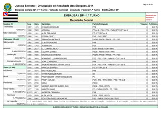 Justiça Eleitoral - Divulgação de Resultado das Eleições 2014 Pág. 45 de 55 
Eleições Gerais 2014 1º Turno - Votação nominal - Deputado Federal 1.º Turno - EMBAÚBA / SP 
EMBAÚBA / SP - 1.º TURNO Atualizado em 
05/10/2014 
Deputado Federal 18:48:11 
Seções (7) Seq. Núm. Candidato Partido/Coligação Votação % Válidos 
Totalizadas 1057 1474 CHIQUINHO MIGUEL PTB 0 0,00 % 
7 (100,00%) 1058 7023 ADRIANA PT do B - PSL / PTN / PMN / PTC / PT do B 0 0,00 % 
Não Totalizadas 1059 1351 ALEX TAILÂNDIA PT - PT / PC do B 0 0,00 % 
0 (0,00%) 1060 3141 EDSON CRUZ PHS - PHS / PRP 0 0,00 % 
Eleitorado (2.449) 1061 1599 SAMANTHA MORAES PMDB - PMDB / PROS / PP / PSD 0 0,00 % 
Não Apurado 1062 1059 ELIAS CORDEIRO PRB 0 0,00 % 
0 (0,00%) 1063 1243 JOSENILDO PDT 0 0,00 % 
Apurado 1064 2577 ELI CORRÊA FILHO DEM - PSDB / DEM / PPS 0 0,00 % 
2.449 (100,00%) 1065 4595 LUCIANA GOMES PSDB - PSDB / DEM / PPS 0 0,00 % 
Abstenção 1066 1505 MAURICIO CARNEIRO PMDB - PMDB / PROS / PP / PSD 0 0,00 % 
463 (18,91%) 1067 3693 BOMBEIRO LUCIANO FREIRE PTC - PSL / PTN / PMN / PTC / PT do B 0 0,00 % 
Comparecimento 1068 1020 JEAN DORNELAS PRB 0 0,00 % 
1.986 (81,09%) 1069 1936 ANDERSON DA ACESSIBILIDADE PTN - PSL / PTN / PMN / PTC / PT do B 0 0,00 % 
Votos (1.986) 1070 1355 MARCOS SOARES PT - PT / PC do B 0 0,00 % 
em Branco 1071 1074 MASTROBUONO PRB 0 0,00 % 
72 (3,63%) 1072 7721 VIVIAN ALBUQUERQUE SD 0 0,00 % 
Nulos 1073 4393 PROFESSORA VANIA MARQUESINI PV 0 0,00 % 
59 (2,97%) 1074 3344 PROFº. ARLEM PMN - PSL / PTN / PMN / PTC / PT do B 0 0,00 % 
Pendentes 1075 2759 NEGA PSDC 0 0,00 % 
0 (0,00%) 1076 5037 SANDRO SANTOS SURDO (DA) PSOL - PSOL / PSTU 0 0,00 % 
Votos Válidos 1077 1120 MARCOS NANE PP - PMDB / PROS / PP / PSD 0 0,00 % 
1.855 (93,40%) #1078 4071 ANDREZA CALABRIA PSB 0 0,00 % 
Nominais 1079 5076 ALEX MOTA PSOL - PSOL / PSTU 0 0,00 % 
1.772 (95,53%) 1080 5561 DOUTORA GISELDA BOMFIM PSD - PMDB / PROS / PP / PSD 0 0,00 % 
de Legenda # O candidato não teve seus votos totalizados devido a sua situação jurídica, à situação jurídica do seu partido 
83 (4,47%) ou a falecimento. 
ELEIÇÕES GERAIS 2014 1º TURNO - RESULTADO SUJEITO A ALTERAÇÃO 
 