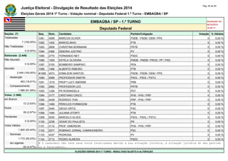 Justiça Eleitoral - Divulgação de Resultado das Eleições 2014 Pág. 46 de 55 
Eleições Gerais 2014 1º Turno - Votação nominal - Deputado Federal 1.º Turno - EMBAÚBA / SP 
EMBAÚBA / SP - 1.º TURNO Atualizado em 
05/10/2014 
Deputado Federal 18:48:11 
Seções (7) Seq. Núm. Candidato Partido/Coligação Votação % Válidos 
Totalizadas 1081 4599 MARCOS OLIVER PSDB - PSDB / DEM / PPS 0 0,00 % 
7 (100,00%) 1082 1402 MARCELINHO PTB 0 0,00 % 
Não Totalizadas 1083 2808 CHRISTINA BORMANN PRTB 0 0,00 % 
0 (0,00%) 1084 4366 DEBORA JUSTINO PV 0 0,00 % 
Eleitorado (2.449) 1085 2770 FERNANDO NEY PSDC 0 0,00 % 
Não Apurado 1086 1529 ESTELA OLIVEIRA PMDB - PMDB / PROS / PP / PSD 0 0,00 % 
0 (0,00%) 1087 5193 BOMBEIRO SAMPAIO PEN 0 0,00 % 
Apurado 1088 1466 ALBERTO RIBEIRO PTB 0 0,00 % 
2.449 (100,00%) #1089 4573 EDMILSON SANTOS PSDB - PSDB / DEM / PPS 0 0,00 % 
Abstenção 1090 5068 PROFESSOR DIMITRI PSOL - PSOL / PSTU 0 0,00 % 
463 (18,91%) 1091 1019 PROFª LUCY AMORIM PRB 0 0,00 % 
Comparecimento 1092 2862 PROFESSOR LEO PRTB 0 0,00 % 
1.986 (81,09%) 1093 1226 PR ROSANGELA PDT 0 0,00 % 
Votos (1.986) 1094 3177 CRISTIANO CRICO PHS - PHS / PRP 0 0,00 % 
em Branco 1095 4429 RODRIGO THAI PRP - PHS / PRP 0 0,00 % 
72 (3,63%) 1096 1469 PÉRICLES FORMIGONI PTB 0 0,00 % 
Nulos 1097 2045 DIEGO ORTIZ PSC 0 0,00 % 
59 (2,97%) 1098 1494 JULIANA STORTI PTB 0 0,00 % 
Pendentes 1099 5030 MARCELO ALVES PSOL - PSOL / PSTU 0 0,00 % 
0 (0,00%) 1100 2238 ODAIR DO PAULISTA PR 0 0,00 % 
Votos Válidos 1101 3112 PROF. EMERSON PHS - PHS / PRP 0 0,00 % 
1.855 (93,40%) 1102 2077 ROBINHO JORNAL CAMINHONEIRO PSC 0 0,00 % 
Nominais 1103 4337 PEDROSA PV 0 0,00 % 
1.772 (95,53%) 1104 2712 PEDRO ALMEIDA PSDC 0 0,00 % 
de Legenda # O candidato não teve seus votos totalizados devido a sua situação jurídica, à situação jurídica do seu partido 
83 (4,47%) ou a falecimento. 
ELEIÇÕES GERAIS 2014 1º TURNO - RESULTADO SUJEITO A ALTERAÇÃO 
 