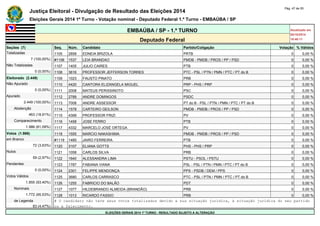 Justiça Eleitoral - Divulgação de Resultado das Eleições 2014 Pág. 47 de 55 
Eleições Gerais 2014 1º Turno - Votação nominal - Deputado Federal 1.º Turno - EMBAÚBA / SP 
EMBAÚBA / SP - 1.º TURNO Atualizado em 
05/10/2014 
Deputado Federal 18:48:11 
Seções (7) Seq. Núm. Candidato Partido/Coligação Votação % Válidos 
Totalizadas 1105 2858 EDNEIA BRIZOLA PRTB 0 0,00 % 
7 (100,00%) #1106 1537 LEIA BRANDAO PMDB - PMDB / PROS / PP / PSD 0 0,00 % 
Não Totalizadas 1107 1405 JULIO CAIRES PTB 0 0,00 % 
0 (0,00%) 1108 3616 PROFESSOR JEFFERSON TORRES PTC - PSL / PTN / PMN / PTC / PT do B 0 0,00 % 
Eleitorado (2.449) 1109 1023 FAUSTO PINATO PRB 0 0,00 % 
Não Apurado 1110 4420 CANTORA ELIZANGELA MIGUEL PRP - PHS / PRP 0 0,00 % 
0 (0,00%) 1111 2008 MATEUS PERISSINOTO PSC 0 0,00 % 
Apurado 1112 2789 ANDRE DOMINGOS PSDC 0 0,00 % 
2.449 (100,00%) 1113 7008 ANDRE ASSESSOR PT do B - PSL / PTN / PMN / PTC / PT do B 0 0,00 % 
Abstenção 1114 1578 CARTEIRO GEILSON PMDB - PMDB / PROS / PP / PSD 0 0,00 % 
463 (18,91%) 1115 4399 PROFESSOR FRIZI PV 0 0,00 % 
Comparecimento 1116 1458 JOSE FERRO PTB 0 0,00 % 
1.986 (81,09%) 1117 4332 MARCELO JOSÉ ORTEGA PV 0 0,00 % 
Votos (1.986) 1118 1555 MARCIO NAKASHIMA PMDB - PMDB / PROS / PP / PSD 0 0,00 % 
em Branco #1119 1485 JAIRO FERREIRA PTB 0 0,00 % 
72 (3,63%) 1120 3107 ELIANA GOTTS PHS - PHS / PRP 0 0,00 % 
Nulos 1121 1058 CARLOS SILVA PRB 0 0,00 % 
59 (2,97%) 1122 1640 ALESSANDRA LIMA PSTU - PSOL / PSTU 0 0,00 % 
Pendentes 1123 1787 FABIANA VIANA PSL - PSL / PTN / PMN / PTC / PT do B 0 0,00 % 
0 (0,00%) 1124 2301 FELIPPE MENDONÇA PPS - PSDB / DEM / PPS 0 0,00 % 
Votos Válidos 1125 3680 CARLOS CARRASCO PTC - PSL / PTN / PMN / PTC / PT do B 0 0,00 % 
1.855 (93,40%) 1126 1255 FABRICIO DO BALÃO PDT 0 0,00 % 
Nominais 1127 1077 HILDEBRANDO ALMEIDA (BRANDÃO) PRB 0 0,00 % 
1.772 (95,53%) 1128 1013 RICARDO FASSIO PRB 0 0,00 % 
de Legenda # O candidato não teve seus votos totalizados devido a sua situação jurídica, à situação jurídica do seu partido 
83 (4,47%) ou a falecimento. 
ELEIÇÕES GERAIS 2014 1º TURNO - RESULTADO SUJEITO A ALTERAÇÃO 
 