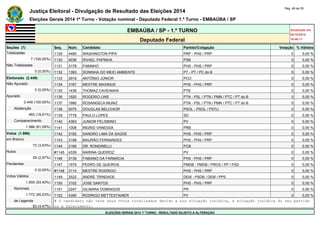 Justiça Eleitoral - Divulgação de Resultado das Eleições 2014 Pág. 48 de 55 
Eleições Gerais 2014 1º Turno - Votação nominal - Deputado Federal 1.º Turno - EMBAÚBA / SP 
EMBAÚBA / SP - 1.º TURNO Atualizado em 
05/10/2014 
Deputado Federal 18:48:11 
Seções (7) Seq. Núm. Candidato Partido/Coligação Votação % Válidos 
Totalizadas 1129 4480 WASHINGTON PIPA PRP - PHS / PRP 0 0,00 % 
7 (100,00%) 1130 4036 RIVAEL PAPINHA PSB 0 0,00 % 
Não Totalizadas 1131 3178 FABINHO PHS - PHS / PRP 0 0,00 % 
0 (0,00%) 1132 1393 SONINHA DO MEIO AMBIENTE PT - PT / PC do B 0 0,00 % 
Eleitorado (2.449) 1133 2919 ANTÔNIO JÚNIOR PCO 0 0,00 % 
Não Apurado 1134 3167 MESTRE MAXIMUS PHS - PHS / PRP 0 0,00 % 
0 (0,00%) 1135 1436 THOMAZ CAVEANHA PTB 0 0,00 % 
Apurado 1136 1920 ROGERIO LINS PTN - PSL / PTN / PMN / PTC / PT do B 0 0,00 % 
2.449 (100,00%) 1137 1980 ROSANGELA MUNIZ PTN - PSL / PTN / PMN / PTC / PT do B 0 0,00 % 
Abstenção 1138 5075 DOUGLAS BELCHIOR PSOL - PSOL / PSTU 0 0,00 % 
463 (18,91%) 1139 7778 PAULO LOPES SD 0 0,00 % 
Comparecimento 1140 4363 JUNIOR FELISBINO PV 0 0,00 % 
1.986 (81,09%) 1141 1008 INGRID VANESSA PRB 0 0,00 % 
Votos (1.986) 1142 3192 SANDRO LIMA DA SAÚDE PHS - PHS / PRP 0 0,00 % 
em Branco 1143 3198 MAURÃO FERNANDES PHS - PHS / PRP 0 0,00 % 
72 (3,63%) 1144 2166 DR. RONDINELLI PCB 0 0,00 % 
Nulos #1145 4339 MARINA QUEIROZ PV 0 0,00 % 
59 (2,97%) 1146 3139 FABIANO DA FARMÁCIA PHS - PHS / PRP 0 0,00 % 
Pendentes 1147 1579 PEDRO DE QUEIROS PMDB - PMDB / PROS / PP / PSD 0 0,00 % 
0 (0,00%) #1148 3114 MESTRE RODRIGO PHS - PHS / PRP 0 0,00 % 
Votos Válidos 1149 2522 ANDRÉ TRINDADE DEM - PSDB / DEM / PPS 0 0,00 % 
1.855 (93,40%) 1150 3102 JOSE SANTOS PHS - PHS / PRP 0 0,00 % 
Nominais 1151 2247 GILMARA DOMINGOS PR 0 0,00 % 
1.772 (95,53%) 1152 4390 RODRIGO METTESTAINER PV 0 0,00 % 
de Legenda # O candidato não teve seus votos totalizados devido a sua situação jurídica, à situação jurídica do seu partido 
83 (4,47%) ou a falecimento. 
ELEIÇÕES GERAIS 2014 1º TURNO - RESULTADO SUJEITO A ALTERAÇÃO 
 