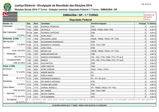 Justiça Eleitoral - Divulgação de Resultado das Eleições 2014 Pág. 49 de 55 
Eleições Gerais 2014 1º Turno - Votação nominal - Deputado Federal 1.º Turno - EMBAÚBA / SP 
EMBAÚBA / SP - 1.º TURNO Atualizado em 
05/10/2014 
Deputado Federal 18:48:11 
Seções (7) Seq. Núm. Candidato Partido/Coligação Votação % Válidos 
Totalizadas 1153 2084 RODRIGO PEDROSO PSC 0 0,00 % 
7 (100,00%) 1154 4566 DE PAULA PSDB - PSDB / DEM / PPS 0 0,00 % 
Não Totalizadas #1155 4064 RICARDO CARTEIRO PSB 0 0,00 % 
0 (0,00%) 1156 7735 ALAN JACUÍ SD 0 0,00 % 
Eleitorado (2.449) 1157 1508 DR.AUDES LUBAS PMDB - PMDB / PROS / PP / PSD 0 0,00 % 
Não Apurado 1158 4050 ALEXANDRE RODRIGUES PSB 0 0,00 % 
0 (0,00%) 1159 3119 SARGENTO TARCÍSIO PHS - PHS / PRP 0 0,00 % 
Apurado 1160 4033 JOÃO VIDAL PSB 0 0,00 % 
2.449 (100,00%) 1161 1530 BRUNA LEE PMDB - PMDB / PROS / PP / PSD 0 0,00 % 
Abstenção 1162 1027 ANSELMO BASTOS PRB 0 0,00 % 
463 (18,91%) 1163 1710 MARCIO ENFERMEIRO PSL - PSL / PTN / PMN / PTC / PT do B 0 0,00 % 
Comparecimento 1164 1924 BIANCA PTN - PSL / PTN / PMN / PTC / PT do B 0 0,00 % 
1.986 (81,09%) 1165 4043 ALEX MATOS PSB 0 0,00 % 
Votos (1.986) 1166 5195 JOÃO CARLOS PEN 0 0,00 % 
em Branco 1167 5024 ALINE GONDIM PSOL - PSOL / PSTU 0 0,00 % 
72 (3,63%) 1168 4316 ANDRÉ MAZON PV 0 0,00 % 
Nulos 1169 2241 KARLA ASSIS PR 0 0,00 % 
59 (2,97%) 1170 1343 FERNANDA GONSALO PT - PT / PC do B 0 0,00 % 
Pendentes 1171 1422 DR. MARCO ANTONIO PTB 0 0,00 % 
0 (0,00%) 1172 1439 THIAGO BELLEZZO PTB 0 0,00 % 
Votos Válidos 1173 1112 DURVAL MORELLI PP - PMDB / PROS / PP / PSD 0 0,00 % 
1.855 (93,40%) 1174 4434 DR. VERME PRP - PHS / PRP 0 0,00 % 
Nominais 1175 4048 NESSA CABRAL PSB 0 0,00 % 
1.772 (95,53%) 1176 1211 TETE BORSARI PDT 0 0,00 % 
de Legenda # O candidato não teve seus votos totalizados devido a sua situação jurídica, à situação jurídica do seu partido 
83 (4,47%) ou a falecimento. 
ELEIÇÕES GERAIS 2014 1º TURNO - RESULTADO SUJEITO A ALTERAÇÃO 
 