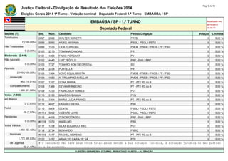Justiça Eleitoral - Divulgação de Resultado das Eleições 2014 Pág. 5 de 55 
Eleições Gerais 2014 1º Turno - Votação nominal - Deputado Federal 1.º Turno - EMBAÚBA / SP 
EMBAÚBA / SP - 1.º TURNO Atualizado em 
05/10/2014 
Deputado Federal 18:48:11 
Seções (7) Seq. Núm. Candidato Partido/Coligação Votação % Válidos 
Totalizadas 0097 2888 WALTER BONETTI PRTB 0 0,00 % 
7 (100,00%) 0098 5090 AKIKO AKIYAMA PSOL - PSOL / PSTU 0 0,00 % 
Não Totalizadas 0099 1573 CIDA FERREIRA PMDB - PMDB / PROS / PP / PSD 0 0,00 % 
0 (0,00%) 0100 2213 TONINHA CHAGAS PR 0 0,00 % 
Eleitorado (2.449) 0101 4369 FABIO PORCHAT PV 0 0,00 % 
Não Apurado 0102 4443 LUIZ TEÓFILO PRP - PHS / PRP 0 0,00 % 
0 (0,00%) 0103 7727 TONHÃO SOM DE CRISTAL SD 0 0,00 % 
Apurado 0104 2234 PORTELLA PR 0 0,00 % 
2.449 (100,00%) 0105 1564 VOVÓ EQUILIBRISTA PMDB - PMDB / PROS / PP / PSD 0 0,00 % 
Abstenção 0106 1583 A. TRIUMPHO AVELLAR PMDB - PMDB / PROS / PP / PSD 0 0,00 % 
463 (18,91%) 0107 1337 DONA MARIA PT - PT / PC do B 0 0,00 % 
Comparecimento 0108 1369 DEVANIR RIBEIRO PT - PT / PC do B 0 0,00 % 
1.986 (81,09%) 0109 1233 FRANCISCO GOMES PDT 0 0,00 % 
Votos (1.986) 0110 5155 BABÁ CAVEANHA PEN 0 0,00 % 
em Branco 0111 1304 MARIA LUCIA PRANDI PT - PT / PC do B 0 0,00 % 
72 (3,63%) 0112 4027 ERASMO VIEIRA PSB 0 0,00 % 
Nulos 0113 5008 GENTIL PSOL - PSOL / PSTU 0 0,00 % 
59 (2,97%) #0114 5092 VICENTE LEITE PSOL - PSOL / PSTU 0 0,00 % 
Pendentes 0115 4409 ZENOBIO TADEU PRP - PHS / PRP 0 0,00 % 
0 (0,00%) #0116 1072 ANSELMO PRB 0 0,00 % 
Votos Válidos 0117 1238 SILAS EDUARDO INKE PDT 0 0,00 % 
1.855 (93,40%) 0118 2734 BENVINDO PSDC 0 0,00 % 
Nominais #0119 1317 RACHEL MORENO PT - PT / PC do B 0 0,00 % 
1.772 (95,53%) 0120 1452 ARNALDO FARIA DE SÁ PTB 0 0,00 % 
de Legenda # O candidato não teve seus votos totalizados devido a sua situação jurídica, à situação jurídica do seu partido 
83 (4,47%) ou a falecimento. 
ELEIÇÕES GERAIS 2014 1º TURNO - RESULTADO SUJEITO A ALTERAÇÃO 
 