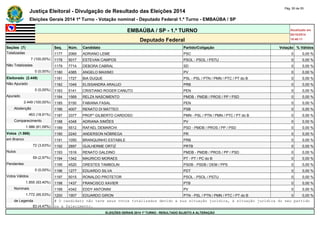Justiça Eleitoral - Divulgação de Resultado das Eleições 2014 Pág. 50 de 55 
Eleições Gerais 2014 1º Turno - Votação nominal - Deputado Federal 1.º Turno - EMBAÚBA / SP 
EMBAÚBA / SP - 1.º TURNO Atualizado em 
05/10/2014 
Deputado Federal 18:48:11 
Seções (7) Seq. Núm. Candidato Partido/Coligação Votação % Válidos 
Totalizadas 1177 2069 ADRIANO LEME PSC 0 0,00 % 
7 (100,00%) 1178 5017 ESTEVAN CAMPOS PSOL - PSOL / PSTU 0 0,00 % 
Não Totalizadas 1179 7714 DEBORA CABRAL SD 0 0,00 % 
0 (0,00%) 1180 4385 ANGELO MAXIMO PV 0 0,00 % 
Eleitorado (2.449) 1181 1727 BIA DUQUE PSL - PSL / PTN / PMN / PTC / PT do B 0 0,00 % 
Não Apurado 1182 1049 ELISSANDRA ARAUJO PRB 0 0,00 % 
0 (0,00%) 1183 5141 CRISTIANO ROGER CANUTO PEN 0 0,00 % 
Apurado 1184 1569 RELZA NASCIMENTO PMDB - PMDB / PROS / PP / PSD 0 0,00 % 
2.449 (100,00%) 1185 5150 FABIANA FASAL PEN 0 0,00 % 
Abstenção 1186 4007 RENATO DI MATTEO PSB 0 0,00 % 
463 (18,91%) 1187 3377 PROFº GILBERTO CARDOSO PMN - PSL / PTN / PMN / PTC / PT do B 0 0,00 % 
Comparecimento 1188 4348 ADRIANA SIMÕES PV 0 0,00 % 
1.986 (81,09%) 1189 5512 RAFAEL DEMARCHI PSD - PMDB / PROS / PP / PSD 0 0,00 % 
Votos (1.986) 1190 2240 ANDERSON NÓBREGA PR 0 0,00 % 
em Branco 1191 1050 BRANQUINHO ESTABILE PRB 0 0,00 % 
72 (3,63%) 1192 2897 GUILHERME ORTIZ PRTB 0 0,00 % 
Nulos 1193 1516 RENATO GALDINO PMDB - PMDB / PROS / PP / PSD 0 0,00 % 
59 (2,97%) 1194 1342 MAURICIO MORAES PT - PT / PC do B 0 0,00 % 
Pendentes 1195 4520 ORESTES TAMBOLIN PSDB - PSDB / DEM / PPS 0 0,00 % 
0 (0,00%) 1196 1277 EDUARDO SILVA PDT 0 0,00 % 
Votos Válidos 1197 5015 RONALDO PROTETOR PSOL - PSOL / PSTU 0 0,00 % 
1.855 (93,40%) 1198 1437 FRANCISCO XAVIER PTB 0 0,00 % 
Nominais 1199 4342 EDDY ANTONINI PV 0 0,00 % 
1.772 (95,53%) 1200 1907 EDUARDO GIRON PTN - PSL / PTN / PMN / PTC / PT do B 0 0,00 % 
de Legenda # O candidato não teve seus votos totalizados devido a sua situação jurídica, à situação jurídica do seu partido 
83 (4,47%) ou a falecimento. 
ELEIÇÕES GERAIS 2014 1º TURNO - RESULTADO SUJEITO A ALTERAÇÃO 
 