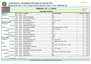 Justiça Eleitoral - Divulgação de Resultado das Eleições 2014 Pág. 51 de 55 
Eleições Gerais 2014 1º Turno - Votação nominal - Deputado Federal 1.º Turno - EMBAÚBA / SP 
EMBAÚBA / SP - 1.º TURNO Atualizado em 
05/10/2014 
Deputado Federal 18:48:11 
Seções (7) Seq. Núm. Candidato Partido/Coligação Votação % Válidos 
Totalizadas 1201 2225 TATA PR 0 0,00 % 
7 (100,00%) 1202 5154 FABIO ZANGRANDE PEN 0 0,00 % 
Não Totalizadas 1203 2023 VIVIAN SILVA FONTES PSC 0 0,00 % 
0 (0,00%) 1204 1366 CAIO DEZORZI PT - PT / PC do B 0 0,00 % 
Eleitorado (2.449) #1205 2775 DR. DIOGO SIMPLICIO PSDC 0 0,00 % 
Não Apurado 1206 5174 WILLIAM GHIRALDI PEN 0 0,00 % 
0 (0,00%) 1207 2248 VANESSA FEDORYSZYN PR 0 0,00 % 
Apurado 1208 1526 PROFESSORA ARIENE PMDB - PMDB / PROS / PP / PSD 0 0,00 % 
2.449 (100,00%) 1209 3172 DEUSDEDIT PHS - PHS / PRP 0 0,00 % 
Abstenção 1210 5187 ALEXANDRE MORATO PEN 0 0,00 % 
463 (18,91%) #1211 4304 DUDA NUNES PV 0 0,00 % 
Comparecimento 1212 2703 WALTER GONÇALVES PSDC 0 0,00 % 
1.986 (81,09%) 1213 2788 MARCOS EVANGELISTA PSDC 0 0,00 % 
Votos (1.986) 1214 1047 MARQUINHOS PRB 0 0,00 % 
em Branco #1215 4440 GUSTAVO BITENCOURT PRP - PHS / PRP 0 0,00 % 
72 (3,63%) 1216 1100 GUILHERME MUSSI PP - PMDB / PROS / PP / PSD 0 0,00 % 
Nulos 1217 2035 EMANUEL LINS PSC 0 0,00 % 
59 (2,97%) 1218 3606 JULIANA SILVA PTC - PSL / PTN / PMN / PTC / PT do B 0 0,00 % 
Pendentes 1219 1430 RAUTENBERG PROTETOR PTB 0 0,00 % 
0 (0,00%) 1220 1382 DRA. MARCIA PT - PT / PC do B 0 0,00 % 
Votos Válidos 1221 4097 PROFESSOR THIAGO DA ACADEMIA PSB 0 0,00 % 
1.855 (93,40%) 1222 1998 LIZANDRA PTN - PSL / PTN / PMN / PTC / PT do B 0 0,00 % 
Nominais 1223 7789 JOÃO FADEL SD 0 0,00 % 
1.772 (95,53%) 1224 4073 JENIFER SILVA PSB 0 0,00 % 
de Legenda # O candidato não teve seus votos totalizados devido a sua situação jurídica, à situação jurídica do seu partido 
83 (4,47%) ou a falecimento. 
ELEIÇÕES GERAIS 2014 1º TURNO - RESULTADO SUJEITO A ALTERAÇÃO 
 