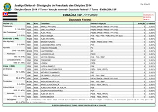 Justiça Eleitoral - Divulgação de Resultado das Eleições 2014 Pág. 52 de 55 
Eleições Gerais 2014 1º Turno - Votação nominal - Deputado Federal 1.º Turno - EMBAÚBA / SP 
EMBAÚBA / SP - 1.º TURNO Atualizado em 
05/10/2014 
Deputado Federal 18:48:11 
Seções (7) Seq. Núm. Candidato Partido/Coligação Votação % Válidos 
Totalizadas 1225 1506 MARCO ANTONIO PMDB - PMDB / PROS / PP / PSD 0 0,00 % 
7 (100,00%) 1226 1502 EMELY CORREA PMDB - PMDB / PROS / PP / PSD 0 0,00 % 
Não Totalizadas 1227 1562 ALEX HATO PMDB - PMDB / PROS / PP / PSD 0 0,00 % 
0 (0,00%) 1228 1917 NALVA SOUZA PTN - PSL / PTN / PMN / PTC / PT do B 0 0,00 % 
Eleitorado (2.449) #1229 1003 ALEX NAVARRA PRB 0 0,00 % 
Não Apurado 1230 4585 BRUNA FURLAN PSDB - PSDB / DEM / PPS 0 0,00 % 
0 (0,00%) 1231 5198 LUCAS SECÁRIO NOVO PEN 0 0,00 % 
Apurado 1232 4303 FABIANO PINGUIM PV 0 0,00 % 
2.449 (100,00%) #1233 7772 LUIZ TARGINO SD 0 0,00 % 
Abstenção 1234 2744 LUCIANO SILVA PSDC 0 0,00 % 
463 (18,91%) 1235 3131 VICTOR PERINA PHS - PHS / PRP 0 0,00 % 
Comparecimento 1236 2799 TOZADORE PSDC 0 0,00 % 
1.986 (81,09%) 1237 2804 LORENI PRTB 0 0,00 % 
Votos (1.986) 1238 1065 LUCILIA RABELO PRB 0 0,00 % 
em Branco 1239 1605 LETICIA HASTENREITER PSTU - PSOL / PSTU 0 0,00 % 
72 (3,63%) 1240 2019 MICHELLE CAMARGO PSC 0 0,00 % 
Nulos 1241 4466 DR. MARCEL MUSCAT PRP - PHS / PRP 0 0,00 % 
59 (2,97%) 1242 9024 EDMARA PROS - PMDB / PROS / PP / PSD 0 0,00 % 
Pendentes #1243 4425 ANDERSON DA SILVA PRP - PHS / PRP 0 0,00 % 
0 (0,00%) 1244 1651 ANGELICA DE PAULA PSTU - PSOL / PSTU 0 0,00 % 
Votos Válidos 1245 4058 ALINE CRISTINA F DA ROCHA PSB 0 0,00 % 
1.855 (93,40%) 1246 5176 CICERO RAMOS CHAVES PEN 0 0,00 % 
Nominais 1247 5023 ALEX DA MATA PSOL - PSOL / PSTU 0 0,00 % 
1.772 (95,53%) 1248 5084 MÁRIO MEDINA PSOL - PSOL / PSTU 0 0,00 % 
de Legenda # O candidato não teve seus votos totalizados devido a sua situação jurídica, à situação jurídica do seu partido 
83 (4,47%) ou a falecimento. 
ELEIÇÕES GERAIS 2014 1º TURNO - RESULTADO SUJEITO A ALTERAÇÃO 
 