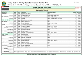Justiça Eleitoral - Divulgação de Resultado das Eleições 2014 Pág. 55 de 55 
Eleições Gerais 2014 1º Turno - Votação nominal - Deputado Federal 1.º Turno - EMBAÚBA / SP 
EMBAÚBA / SP - 1.º TURNO Atualizado em 
05/10/2014 
Deputado Federal 18:48:11 
Seções (7) Seq. Núm. Candidato Partido/Coligação Votação % Válidos 
Totalizadas 1297 4087 MARCOS TALARICO PSB 0 0,00 % 
7 (100,00%) 1298 2513 ALEXANDRE LEITE DEM - PSDB / DEM / PPS 0 0,00 % 
Não Totalizadas 1299 5089 THIAGO AGUIAR PSOL - PSOL / PSTU 0 0,00 % 
0 (0,00%) 1300 9012 DENISE PROS - PMDB / PROS / PP / PSD 0 0,00 % 
Eleitorado (2.449) 1301 4018 ZE GUSTAVO EM REDE PSB 0 0,00 % 
Não Apurado 1302 2088 MELQUIZEDEQUE PSC 0 0,00 % 
0 (0,00%) 1303 5099 VITOR OLIVEIRA PSOL - PSOL / PSTU 0 0,00 % 
Apurado 1304 2063 ANDERSON BENEVIDES PSC 0 0,00 % 
2.449 (100,00%) 1305 5094 JA DO QUILOMBO PSOL - PSOL / PSTU 0 0,00 % 
Abstenção 1306 5054 ALEX FREITAS PSOL - PSOL / PSTU 0 0,00 % 
463 (18,91%) 1307 1042 ROSICLER RIBEIRO PRB 0 0,00 % 
Comparecimento 1308 1052 DIANA PAULA PRB 0 0,00 % 
1.986 (81,09%) 1309 1661 GABRIELA VASCONCELOS PSTU - PSOL / PSTU 0 0,00 % 
Votos (1.986) 1310 4392 MARINA CRUZ PV 0 0,00 % 
em Branco 1311 2016 LUCAS TREVIZAN PSC 0 0,00 % 
72 (3,63%) 1312 2838 MAYARA THOMAZINI PRTB 0 0,00 % 
Nulos 1313 4061 RAFAEL CORREIA PSB 0 0,00 % 
59 (2,97%) 1314 5034 FELIPE MAROPO PSOL - PSOL / PSTU 0 0,00 % 
Pendentes 1315 2032 CIDINHA NATALI PSC 0 0,00 % 
0 (0,00%) 1316 4389 MARINA SILVA SANCHES PV 0 0,00 % 
Votos Válidos 1317 2199 LÍGIA FERNANDES PCB 0 0,00 % 
1.855 (93,40%) 1318 4313 NATHALIE SARPE PV 0 0,00 % 
Nominais - - - - - - 
1.772 (95,53%) - - - - - - 
de Legenda # O candidato não teve seus votos totalizados devido a sua situação jurídica, à situação jurídica do seu partido 
83 (4,47%) ou a falecimento. 
ELEIÇÕES GERAIS 2014 1º TURNO - RESULTADO SUJEITO A ALTERAÇÃO 
