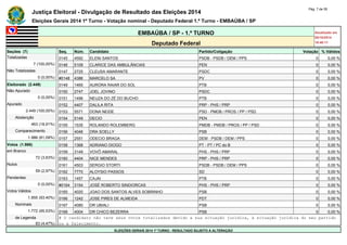Justiça Eleitoral - Divulgação de Resultado das Eleições 2014 Pág. 7 de 55 
Eleições Gerais 2014 1º Turno - Votação nominal - Deputado Federal 1.º Turno - EMBAÚBA / SP 
EMBAÚBA / SP - 1.º TURNO Atualizado em 
05/10/2014 
Deputado Federal 18:48:11 
Seções (7) Seq. Núm. Candidato Partido/Coligação Votação % Válidos 
Totalizadas 0145 4592 ELENI SANTOS PSDB - PSDB / DEM / PPS 0 0,00 % 
7 (100,00%) 0146 5109 CLARICE DAS AMBULÂNCIAS PEN 0 0,00 % 
Não Totalizadas 0147 2725 CLEUSA AMARANTE PSDC 0 0,00 % 
0 (0,00%) #0148 4386 MARCELO SA PV 0 0,00 % 
Eleitorado (2.449) 0149 1465 AURORA RAIAR DO SOL PTB 0 0,00 % 
Não Apurado 0150 2747 JOEL JOVINO PSDC 0 0,00 % 
0 (0,00%) 0151 1496 NEUZA DO ZÉ DO BUCHO PTB 0 0,00 % 
Apurado 0152 4407 DALILA RITA PRP - PHS / PRP 0 0,00 % 
2.449 (100,00%) 0153 5571 DONA NEIDE PSD - PMDB / PROS / PP / PSD 0 0,00 % 
Abstenção 0154 5149 DECIO PEN 0 0,00 % 
463 (18,91%) 0155 1535 ROLANDO ROLEMBERG PMDB - PMDB / PROS / PP / PSD 0 0,00 % 
Comparecimento 0156 4046 DRA SOELLY PSB 0 0,00 % 
1.986 (81,09%) 0157 2551 ODECIO BRAGA DEM - PSDB / DEM / PPS 0 0,00 % 
Votos (1.986) 0158 1368 ADRIANO DIOGO PT - PT / PC do B 0 0,00 % 
em Branco 0159 3149 VOVÔ AMARAL PHS - PHS / PRP 0 0,00 % 
72 (3,63%) 0160 4404 NICE MENDES PRP - PHS / PRP 0 0,00 % 
Nulos 0161 4503 SERGIO STORTI PSDB - PSDB / DEM / PPS 0 0,00 % 
59 (2,97%) 0162 7770 ALOYSIO PASSOS SD 0 0,00 % 
Pendentes 0163 1457 CAJAI PTB 0 0,00 % 
0 (0,00%) #0164 3154 JOSÉ ROBERTO SINDIORCAS PHS - PHS / PRP 0 0,00 % 
Votos Válidos 0165 4020 JOAO DOS SANTOS ALVES SOBRINHO PSB 0 0,00 % 
1.855 (93,40%) 0166 1242 JOSE PIRES DE ALMEIDA PDT 0 0,00 % 
Nominais 0167 4080 DR UBIALI PSB 0 0,00 % 
1.772 (95,53%) 0168 4004 DR CHICO BEZERRA PSB 0 0,00 % 
de Legenda # O candidato não teve seus votos totalizados devido a sua situação jurídica, à situação jurídica do seu partido 
83 (4,47%) ou a falecimento. 
ELEIÇÕES GERAIS 2014 1º TURNO - RESULTADO SUJEITO A ALTERAÇÃO 
 