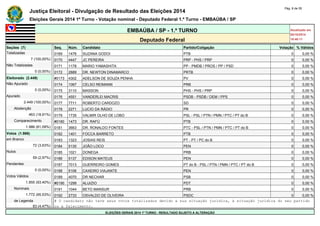 Justiça Eleitoral - Divulgação de Resultado das Eleições 2014 Pág. 8 de 55 
Eleições Gerais 2014 1º Turno - Votação nominal - Deputado Federal 1.º Turno - EMBAÚBA / SP 
EMBAÚBA / SP - 1.º TURNO Atualizado em 
05/10/2014 
Deputado Federal 18:48:11 
Seções (7) Seq. Núm. Candidato Partido/Coligação Votação % Válidos 
Totalizadas 0169 1476 SUZANA GODOI PTB 0 0,00 % 
7 (100,00%) 0170 4447 JC PEREIRA PRP - PHS / PRP 0 0,00 % 
Não Totalizadas 0171 1178 MARIO YAMASHITA PP - PMDB / PROS / PP / PSD 0 0,00 % 
0 (0,00%) 0172 2889 DR. NEWTON DINAMARCO PRTB 0 0,00 % 
Eleitorado (2.449) #0173 4302 ADELSON DE SOUZA PENHA PV 0 0,00 % 
Não Apurado 0174 1067 CELSO REIMANN PRB 0 0,00 % 
0 (0,00%) 0175 3110 MASSON PHS - PHS / PRP 0 0,00 % 
Apurado 0176 4551 VANDERLEI MACRIS PSDB - PSDB / DEM / PPS 0 0,00 % 
2.449 (100,00%) 0177 7711 ROBERTO CARDOZO SD 0 0,00 % 
Abstenção 0178 2271 LUCIO DA RÁDIO PR 0 0,00 % 
463 (18,91%) 0179 1735 VALMIR OLHO DE LOBO PSL - PSL / PTN / PMN / PTC / PT do B 0 0,00 % 
Comparecimento #0180 1473 DR. RAFÚ PTB 0 0,00 % 
1.986 (81,09%) 0181 3663 DR. RONALDO FONTES PTC - PSL / PTN / PMN / PTC / PT do B 0 0,00 % 
Votos (1.986) 0182 1401 FOCCA BARRETO PTB 0 0,00 % 
em Branco 0183 1323 JOSIAS REIS PT - PT / PC do B 0 0,00 % 
72 (3,63%) 0184 5130 JOÃO LOCO PEN 0 0,00 % 
Nulos 0185 1021 DONEGA PRB 0 0,00 % 
59 (2,97%) 0186 5137 EDISON MATEUS PEN 0 0,00 % 
Pendentes 0187 7013 GUERREIRO GOMES PT do B - PSL / PTN / PMN / PTC / PT do B 0 0,00 % 
0 (0,00%) 0188 5106 CAXEIRO VIAJANTE PEN 0 0,00 % 
Votos Válidos 0189 4070 DR NECHAR PSB 0 0,00 % 
1.855 (93,40%) #0190 1299 ALUIZIO PDT 0 0,00 % 
Nominais 0191 1044 BETO MANSUR PRB 0 0,00 % 
1.772 (95,53%) 0192 2733 OSVALDO DE OLIVEIRA PSDC 0 0,00 % 
de Legenda # O candidato não teve seus votos totalizados devido a sua situação jurídica, à situação jurídica do seu partido 
83 (4,47%) ou a falecimento. 
ELEIÇÕES GERAIS 2014 1º TURNO - RESULTADO SUJEITO A ALTERAÇÃO 
 