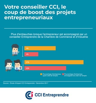 Avec l'accompagnement des conseillers Entreprendre des CCI, le pourcentage d'embauche est plus élevé