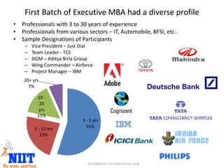 First Batch of Executive MBA had a diverse profile
• Professionals with 3 to 30 years of experience
• Professionals from various sectors – IT, Automobile, BFSI, etc..
• Sample Designations of Participants
– Vice President – Just Dial
– Team Leader - TCS
– DGM – Aditya Birla Group
– Wing Commander – Airforce
– Project Manager – IBM
Confidential. For internal use only.
3 - 5 yrs
55%5 - 10 yrs
23%
10 -
20
yrs
15%
20+ yrs
7%
 