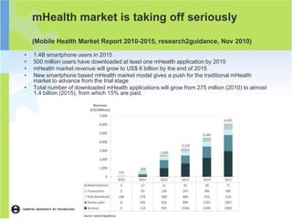 mHealth market is taking off seriously
    (Mobile Health Market Report 2010-2015, research2guidance, Nov 2010)

•   1.4B smartphone users in 2015
•   500 million users have downloaded at least one mHealth application by 2015
•   mHealth market revenue will grow to US$ 6 billion by the end of 2015
•   New smartphone based mHealth market model gives a push for the traditional mHealth
    market to advance from the trial stage
•   Total number of downloaded mHealth applications will grow from 275 million (2010) to almost
    1.4 billion (2015), from which 15% are paid.
 