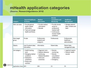 mHealth application categories
(Source: Research4guidance 2010)
 