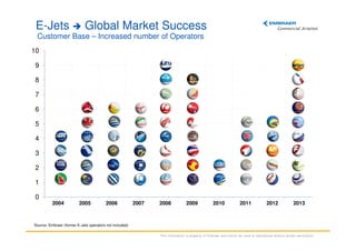 E-Jets

Global Market Success

Customer Base – Increased number of Operators
10
9
8
7
6
5
4
3
2
1
0
2004

2005

2006

2007

2008

2009

2010

2011

2012

2013

Source: Embraer (former E-Jets operators not included)
This information is property of Embraer and cannot be used or reproduced without written permission.

 