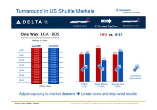Turnaround in US Shuttle Markets
- 48%
E175 Lower Trip Cost

1H11 vs. 1H13
(Monday to Friday)

Jun/2011
6:00
8:00
10:00
12:00
14:00
16:00
18:00

Jun/2013

A319
A319
A319
A319
A319
A319
A319
A319
A319
A319
A319
A319
A319
A319
A319

E175
E175
E175
E175
E175
E175
E175
E175
E175
E175
E175
E175
E175
E175
E175

270
244
221

220
172

Load Factor
Improvement
Flights
(x10)

15 Daily Flights

Adjust capacity to market demand
Source: Delta, SABRE, Embraer

227

Seats Offered
(x1000)

Average Fare
(USD)

Lower costs and improved results

This information is property of Embraer and cannot be used or reproduced without written permission.

 