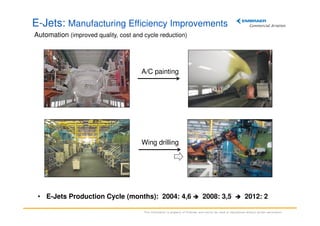 E-Jets: Manufacturing Efficiency Improvements
Automation (improved quality, cost and cycle reduction)

A/C painting

Wing drilling

• E-Jets Production Cycle (months): 2004: 4,6

2008: 3,5

2012: 2

This information is property of Embraer and cannot be used or reproduced without written permission.

 