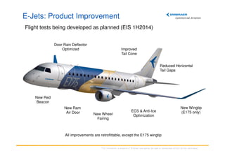 E-Jets: Product Improvement
Flight tests being developed as planned (EIS 1H2014)
Door Rain Deflector
Optimized

Improved
Tail Cone
Reduced Horizontal
Tail Gaps

New Red
Beacon
New Ram
Air Door

New Wheel
Fairing

ECS & Anti-Ice
Optimization

New Wingtip
(E175 only)

All improvements are retrofittable, except the E175 wingtip

This information is property of Embraer and cannot be used or reproduced without written permission.

 