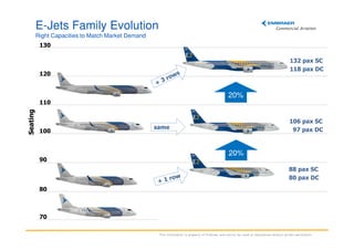 E-Jets Family Evolution
Right Capacities to Match Market Demand
130
132 pax SC
118 pax DC

120

20%
Seating

110

100

106 pax SC
97 pax DC

same

20%
90
88 pax SC
80 pax DC
80

70
This information is property of Embraer and cannot be used or reproduced without written permission.

 
